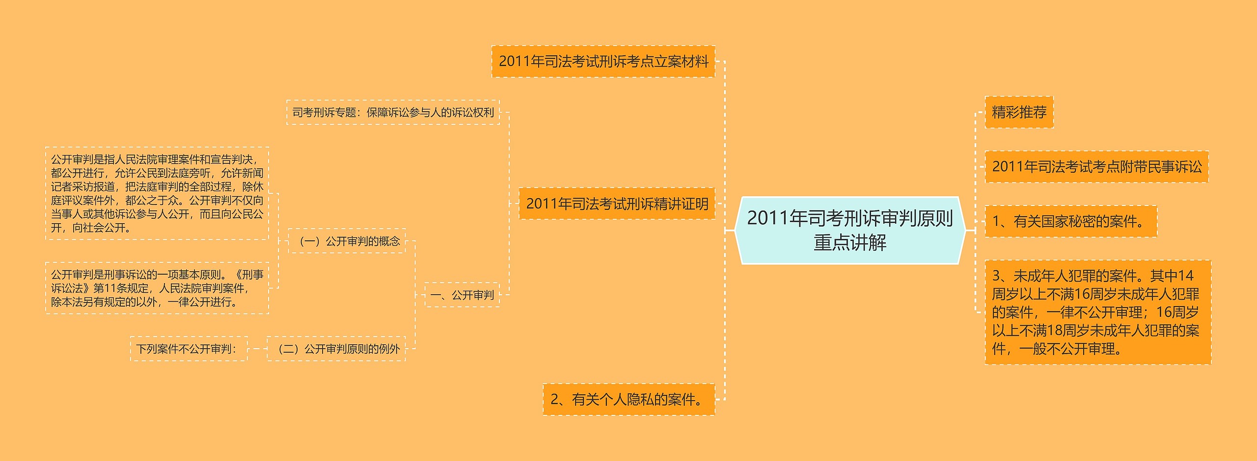 2011年司考刑诉审判原则重点讲解思维导图