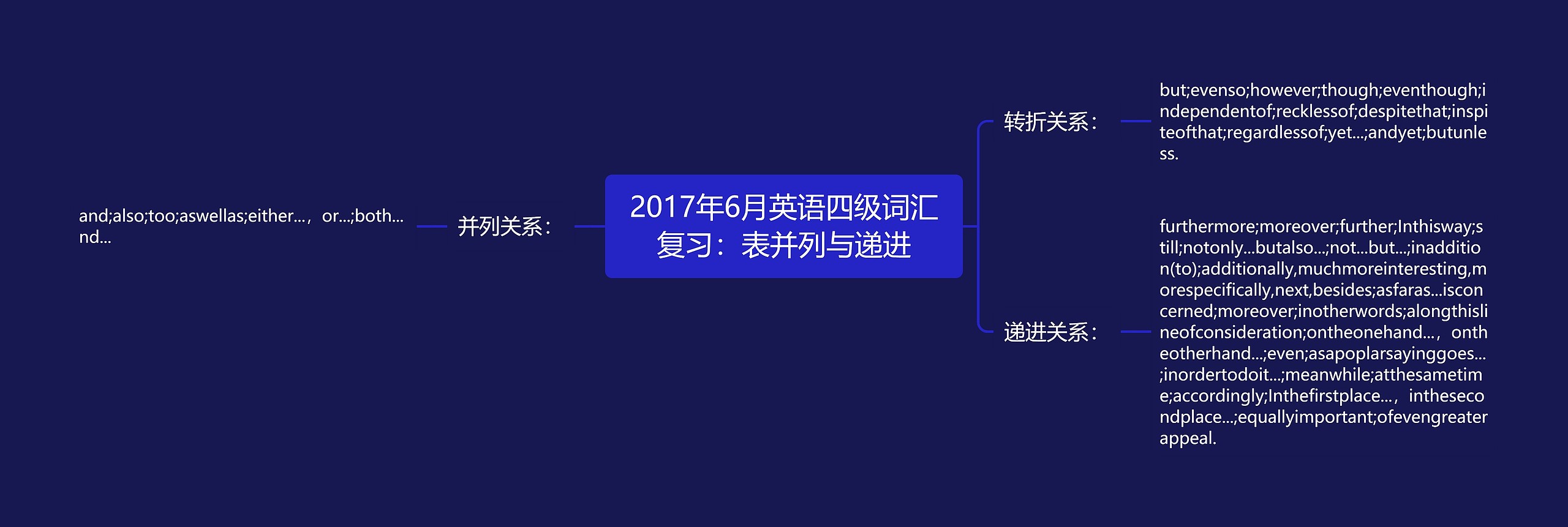 2017年6月英语四级词汇复习：表并列与递进