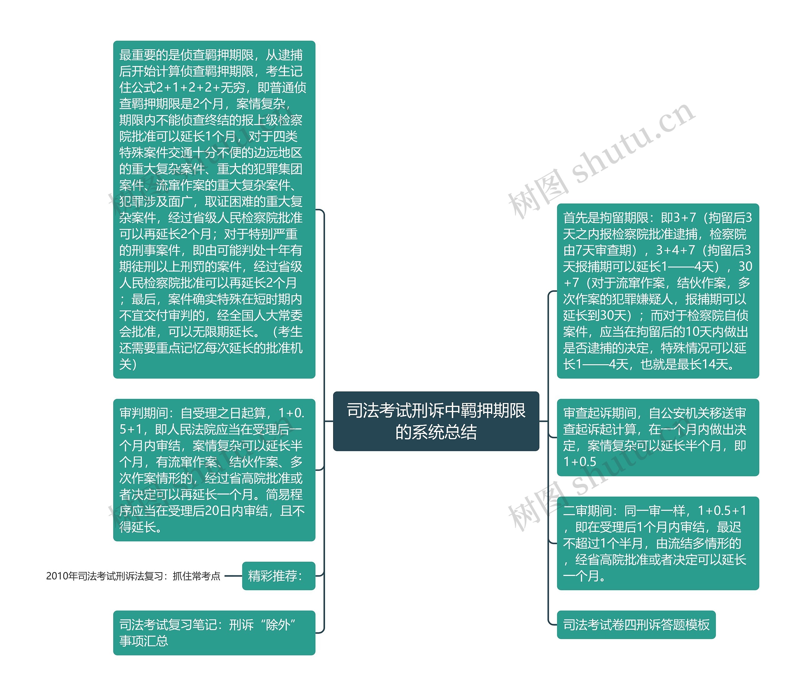 司法考试刑诉中羁押期限的系统总结