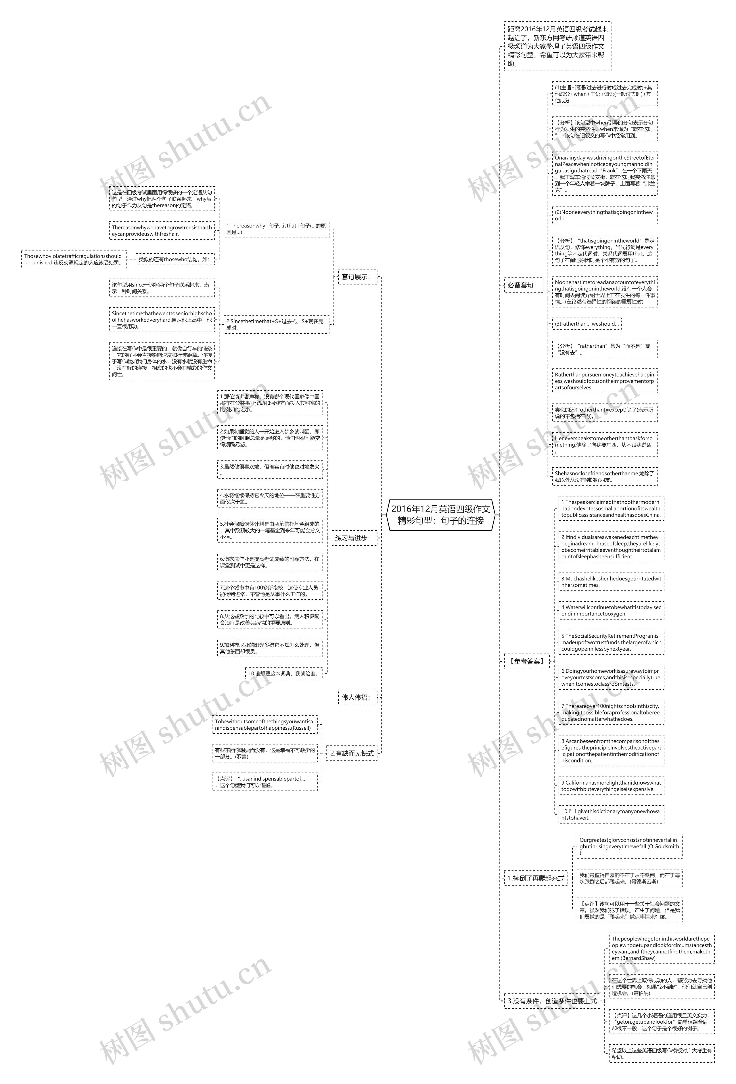 2016年12月英语四级作文精彩句型：句子的连接思维导图