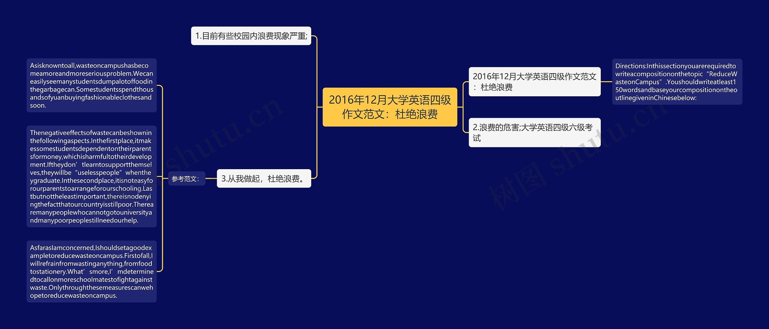 2016年12月大学英语四级作文范文：杜绝浪费思维导图