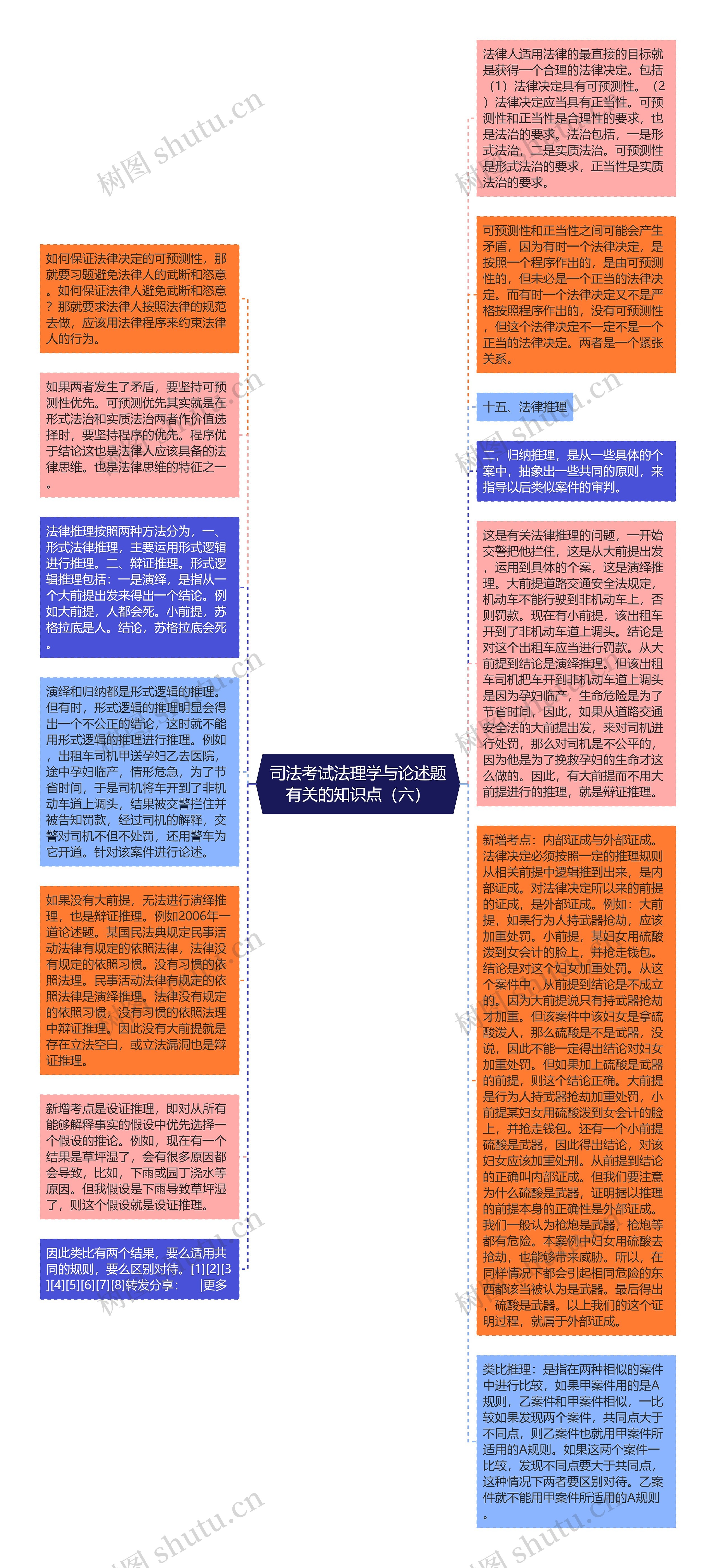 司法考试法理学与论述题有关的知识点（六）思维导图