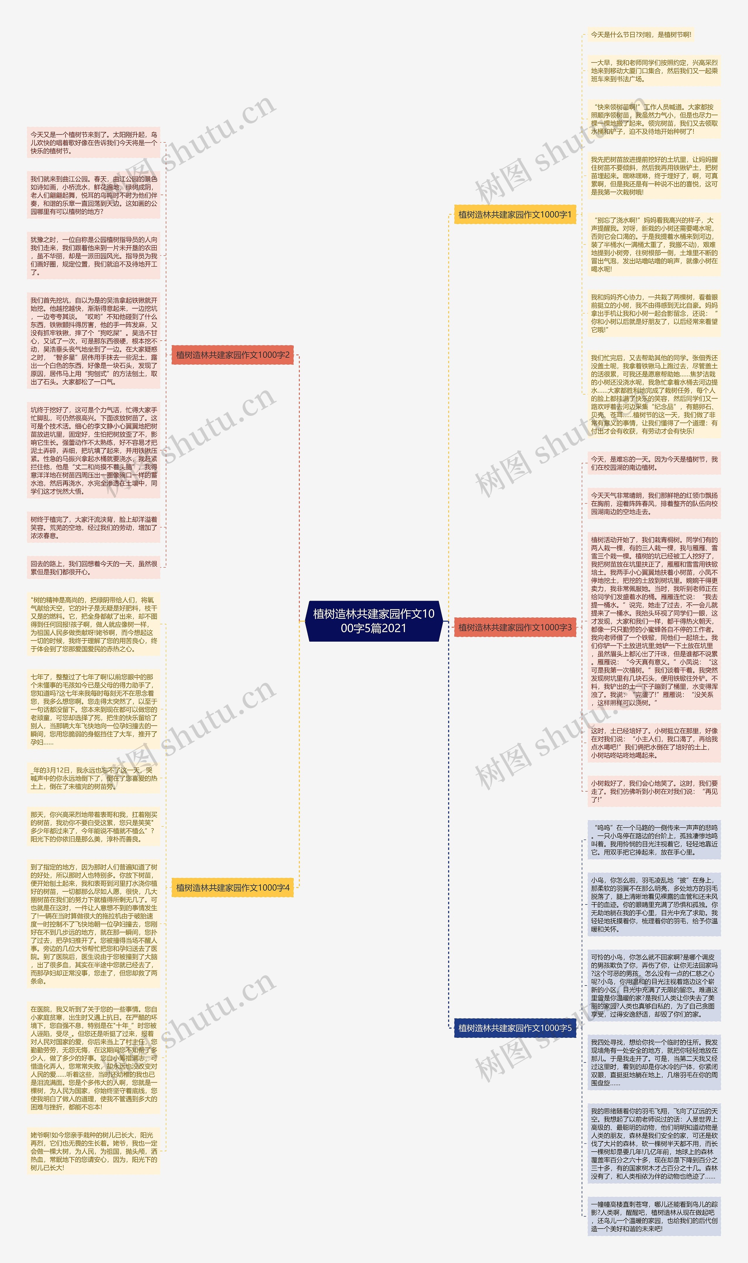 植树造林共建家园作文1000字5篇2021思维导图