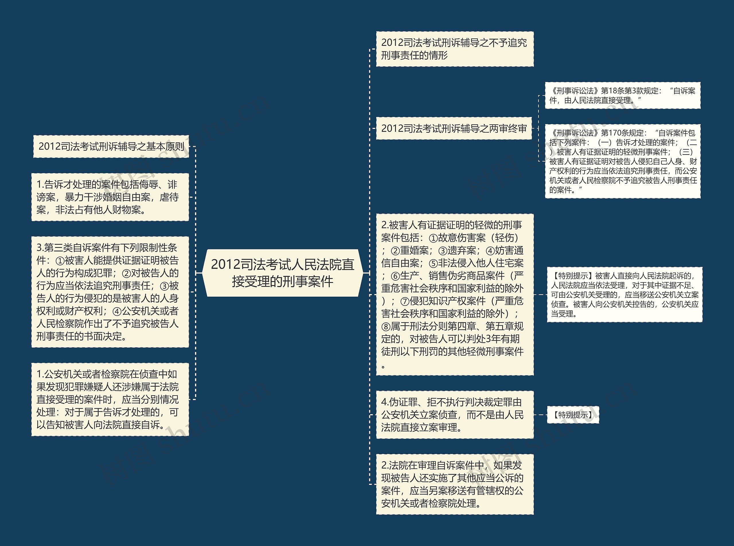 2012司法考试人民法院直接受理的刑事案件思维导图