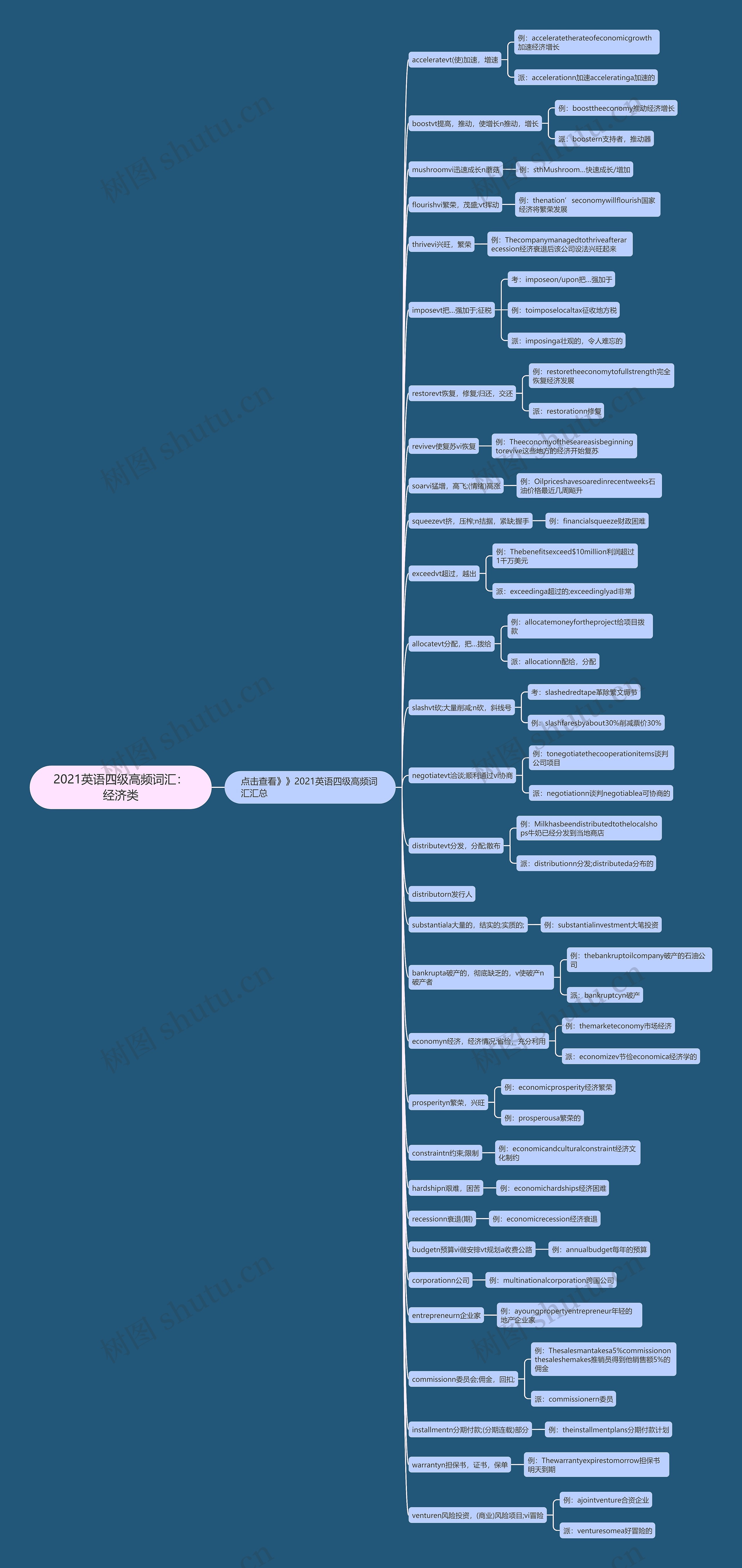 2021英语四级高频词汇：经济类思维导图