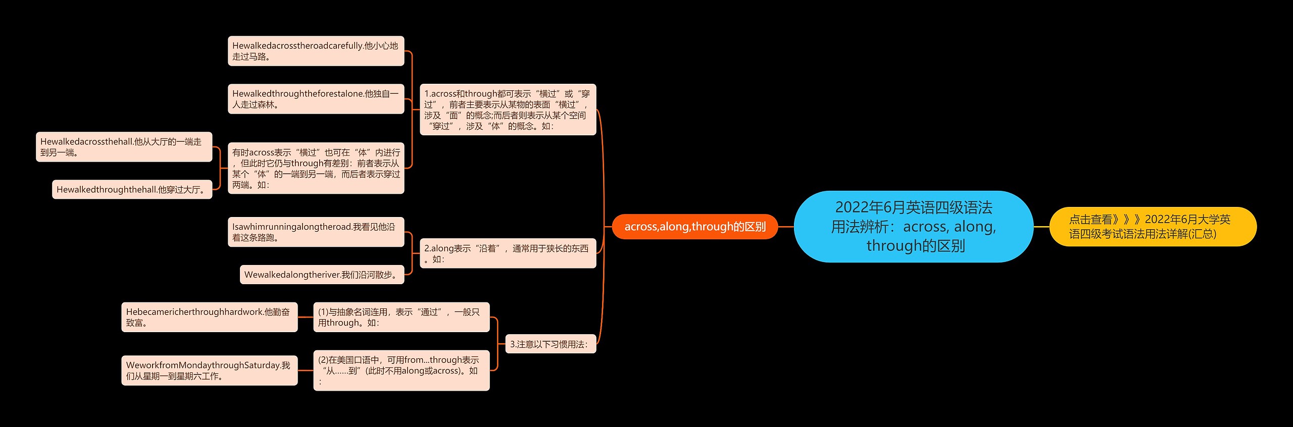 2022年6月英语四级语法用法辨析：across, along, through的区别