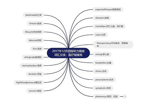 2017年12月四级听力高频词汇分类：医疗健康类