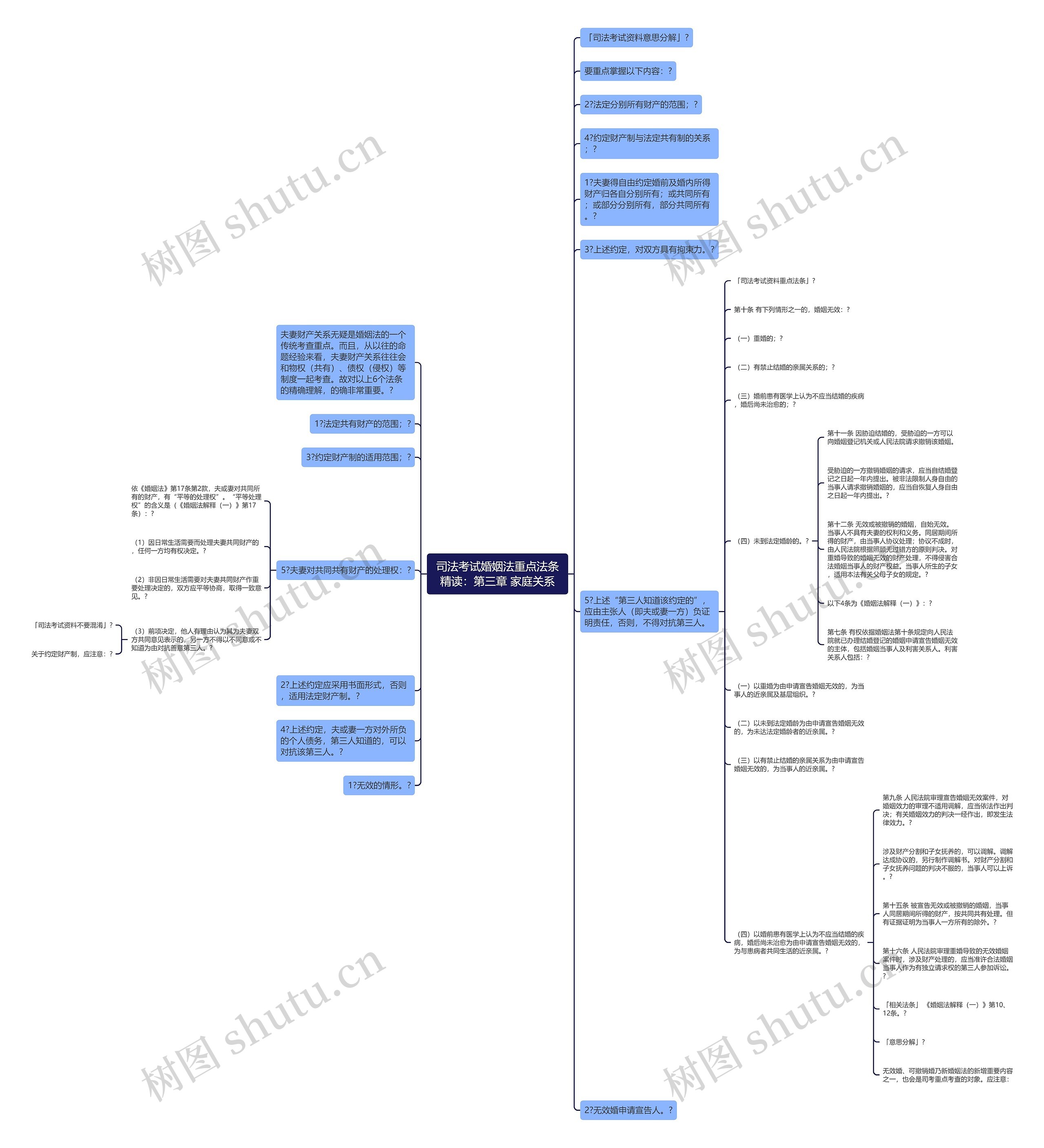 司法考试婚姻法重点法条精读：第三章 家庭关系思维导图