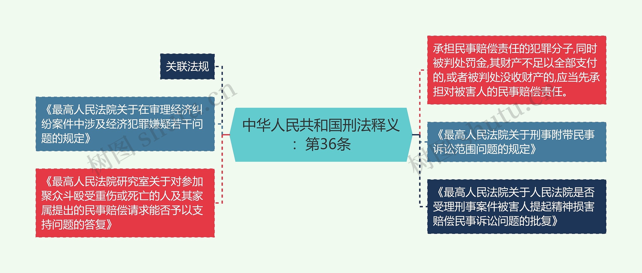 中华人民共和国刑法释义：第36条思维导图