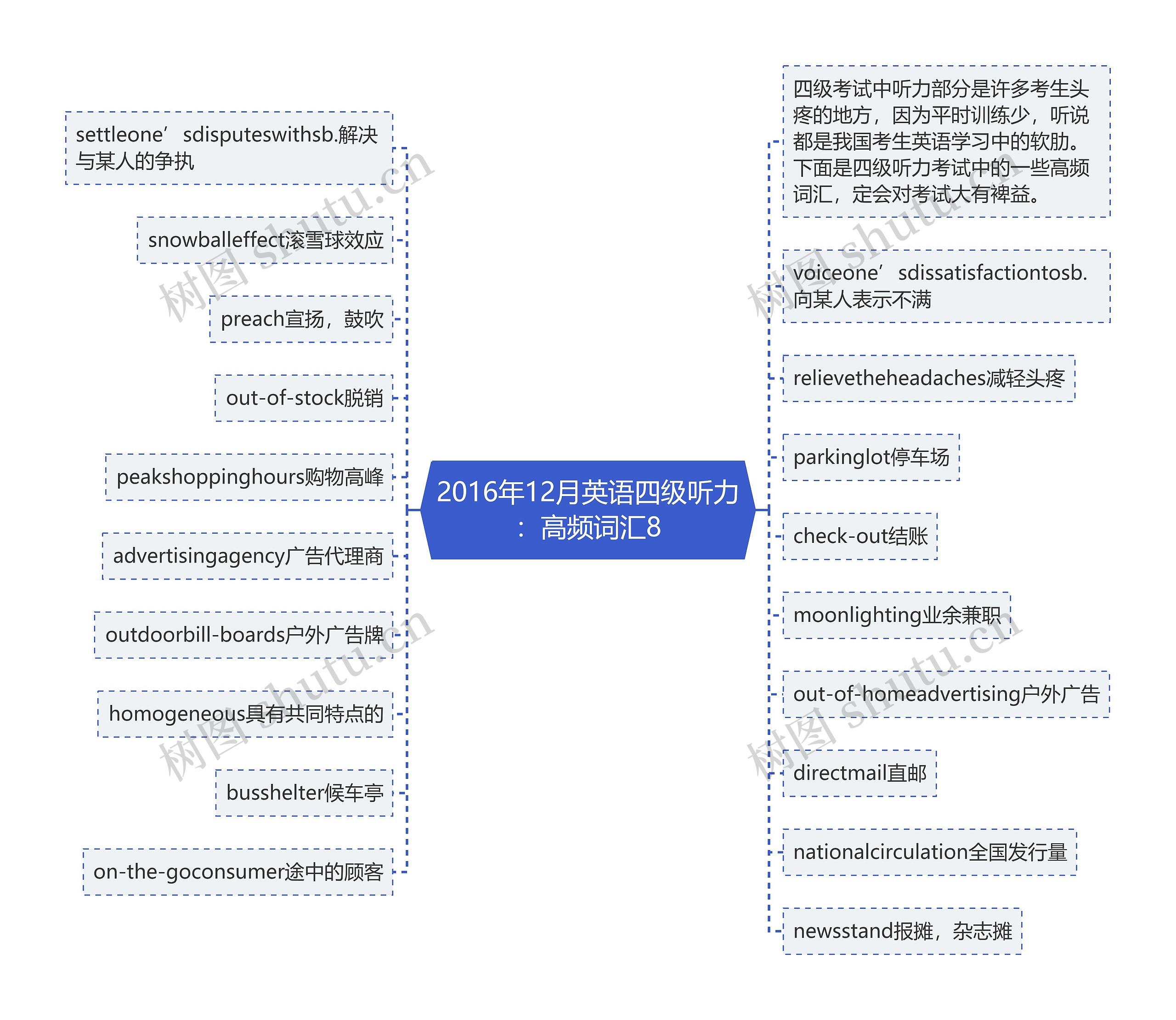 2016年12月英语四级听力：高频词汇8思维导图