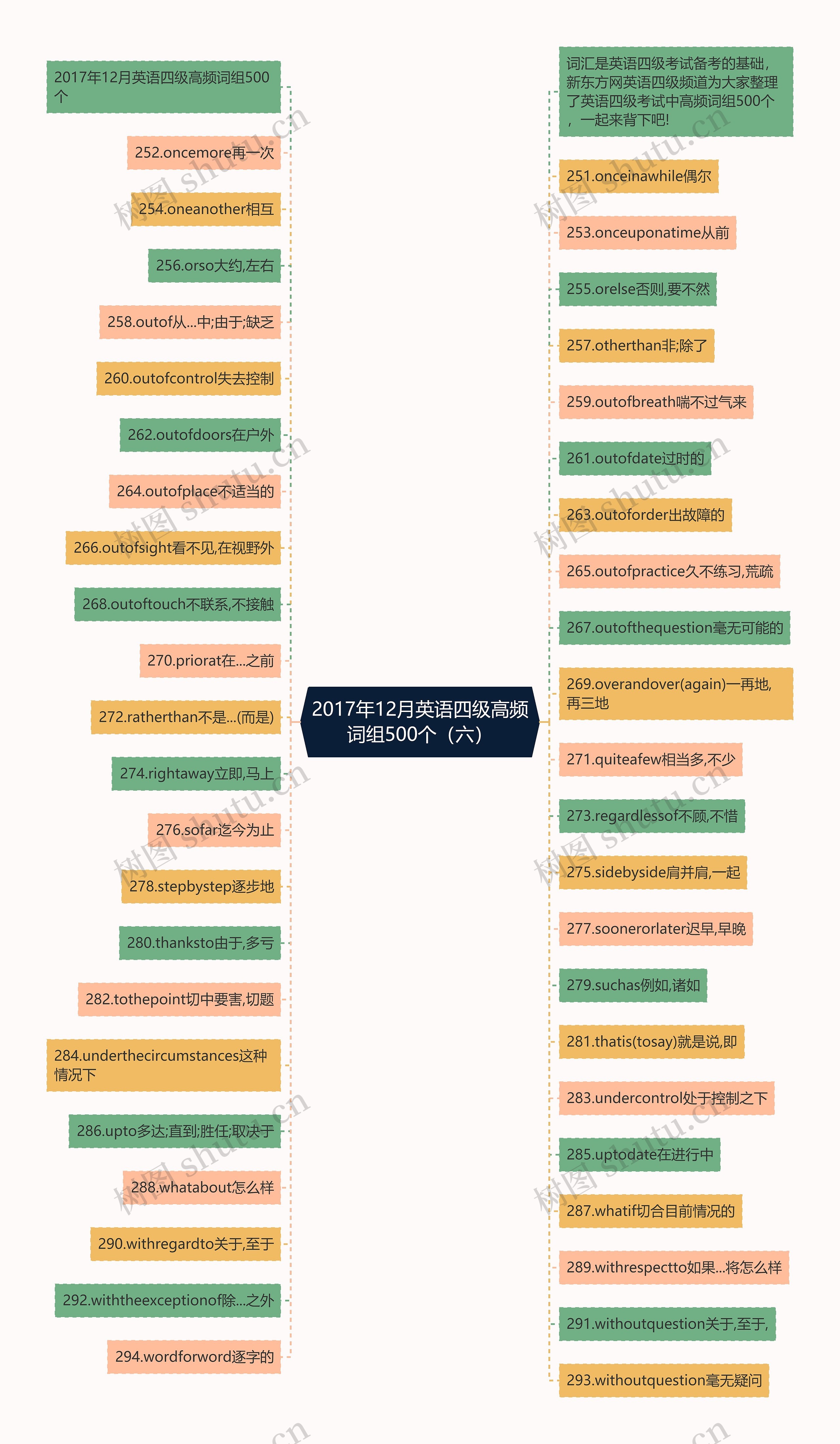 2017年12月英语四级高频词组500个（六）思维导图