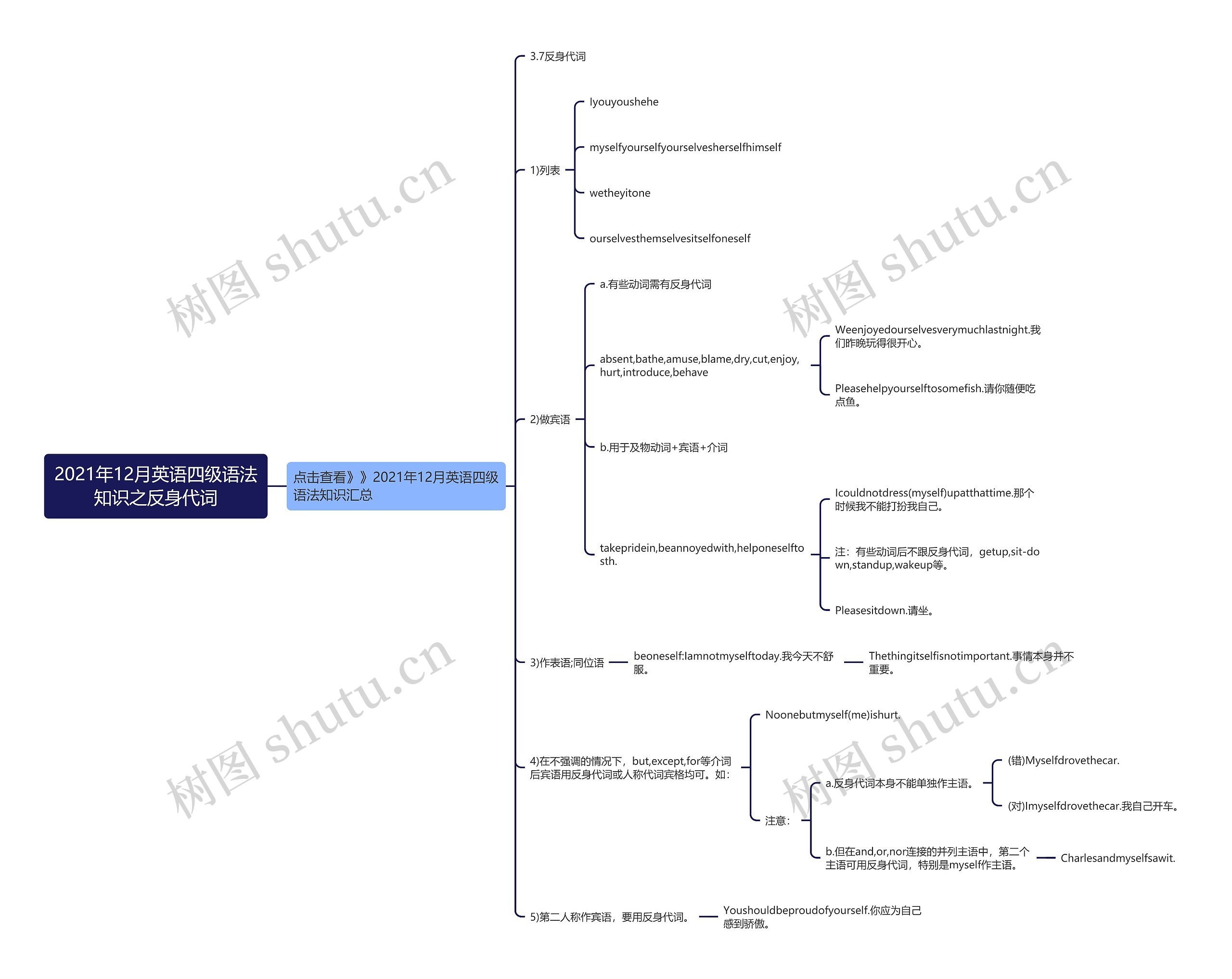 2021年12月英语四级语法知识之反身代词思维导图