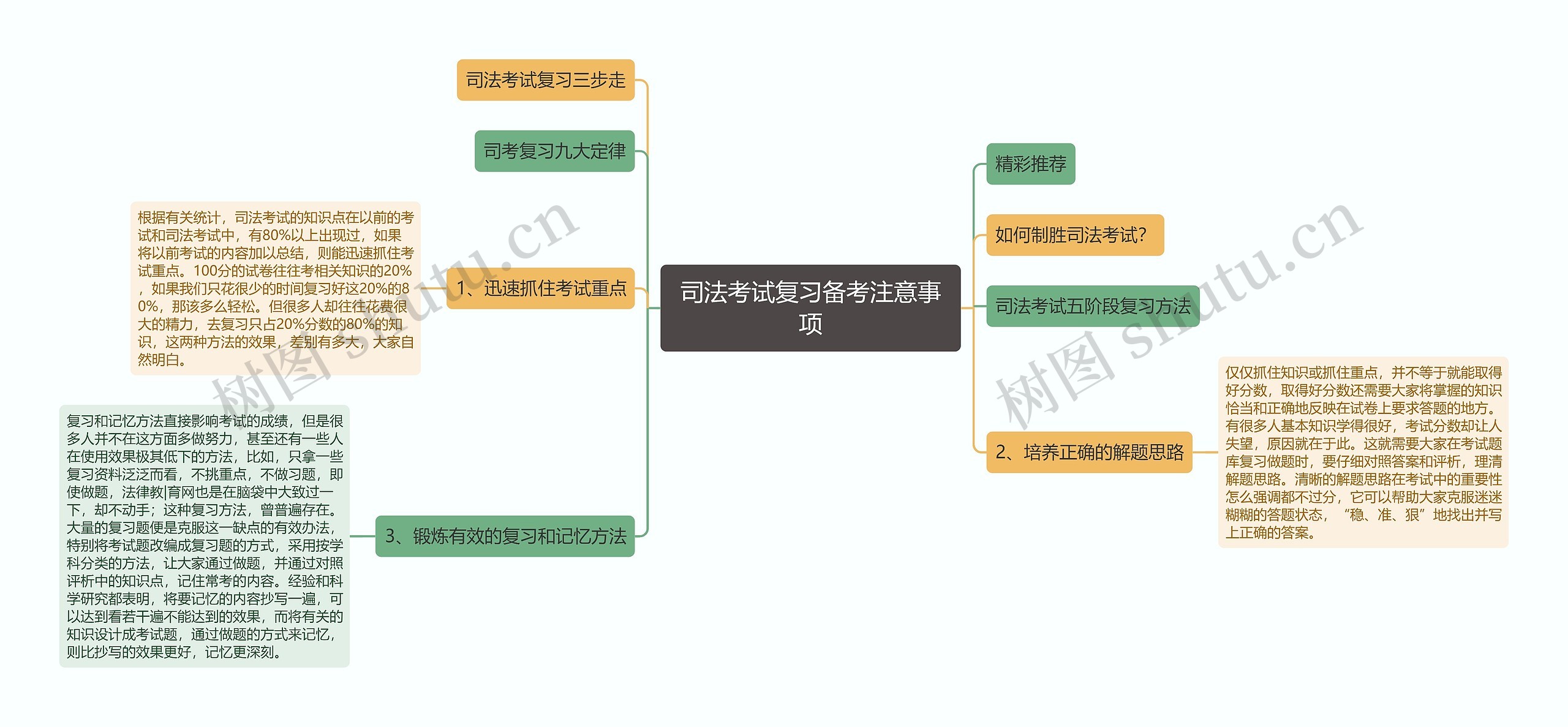 司法考试复习备考注意事项思维导图