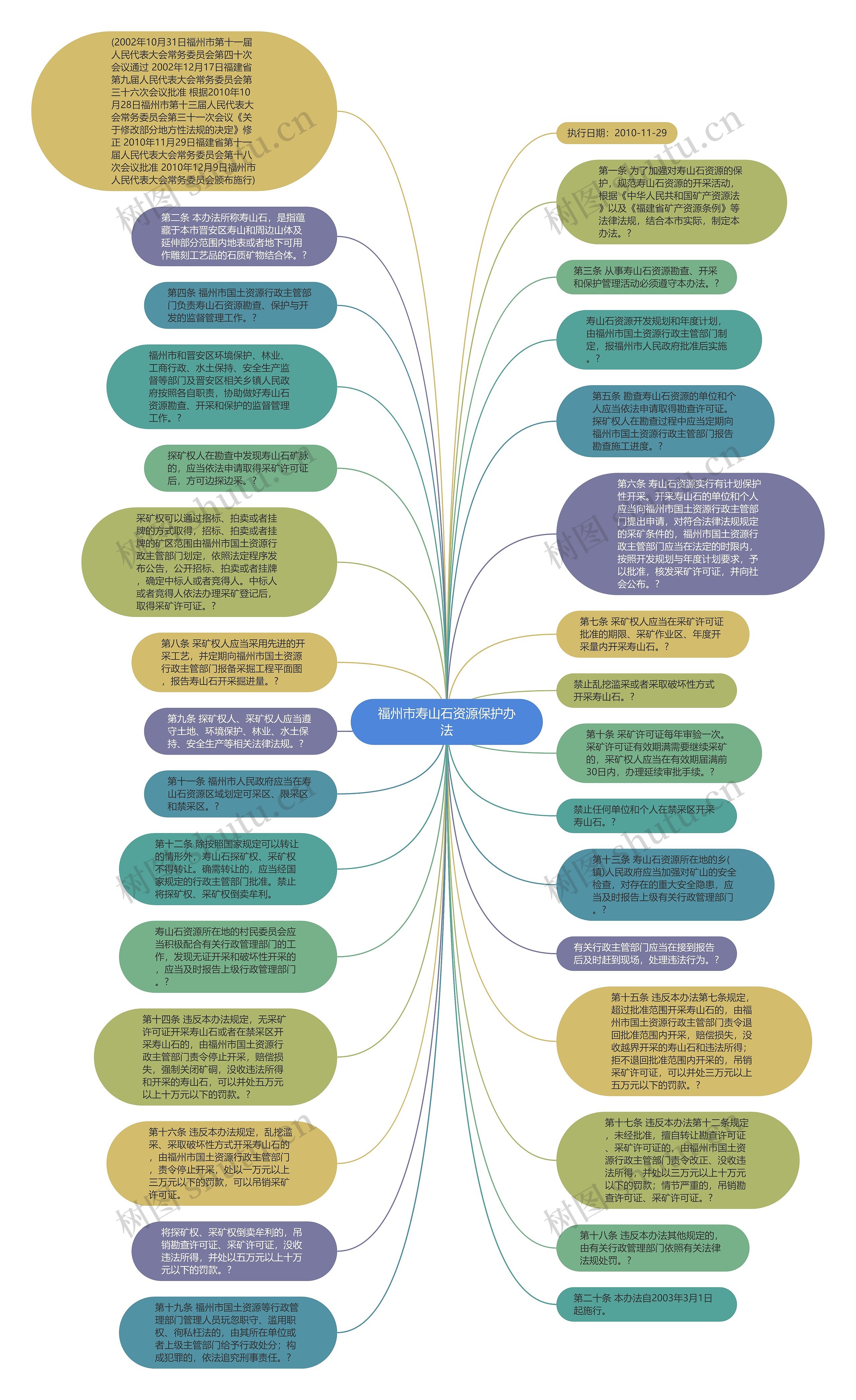 福州市寿山石资源保护办法思维导图