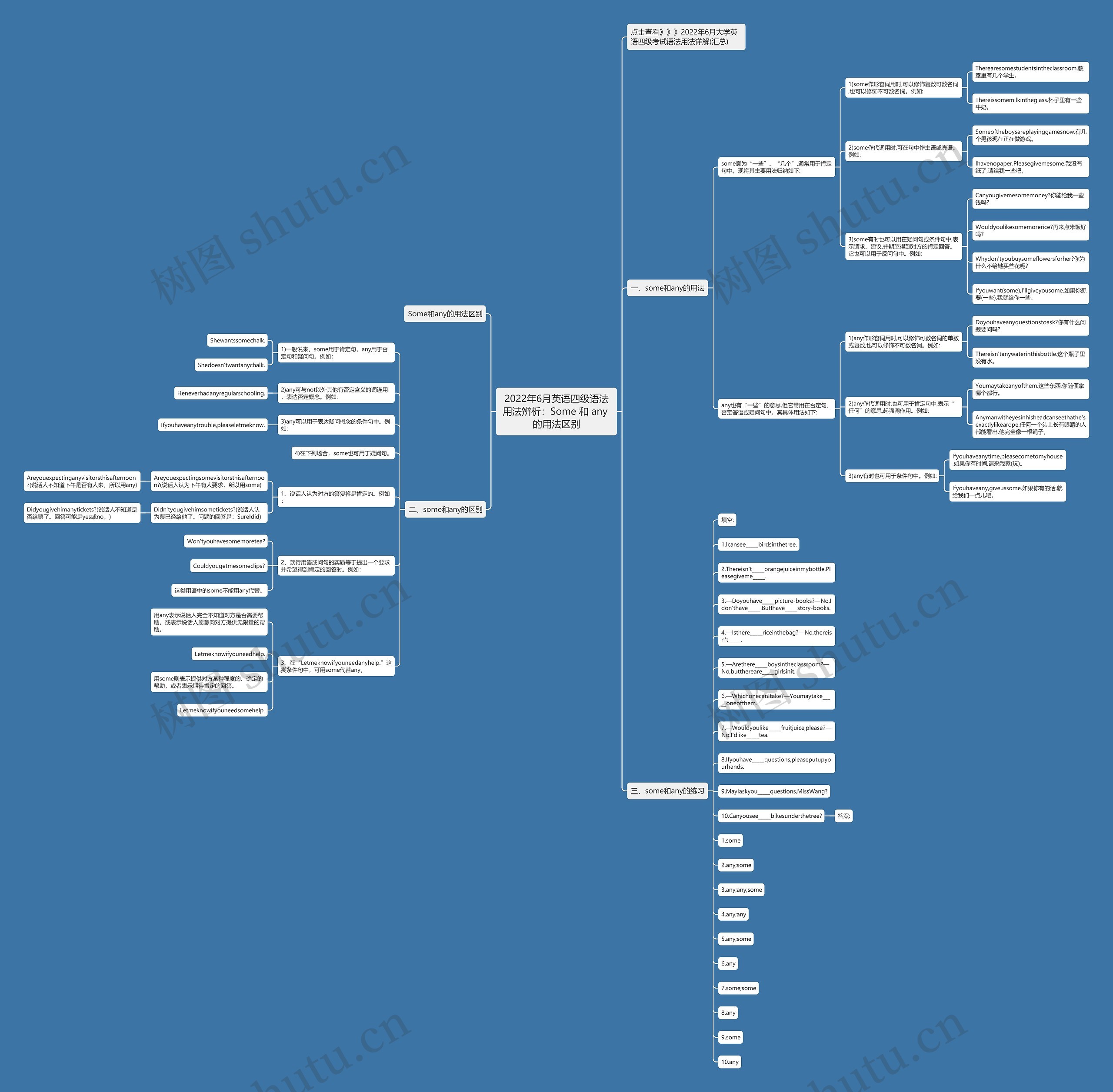 2022年6月英语四级语法用法辨析：Some 和 any 的用法区别思维导图