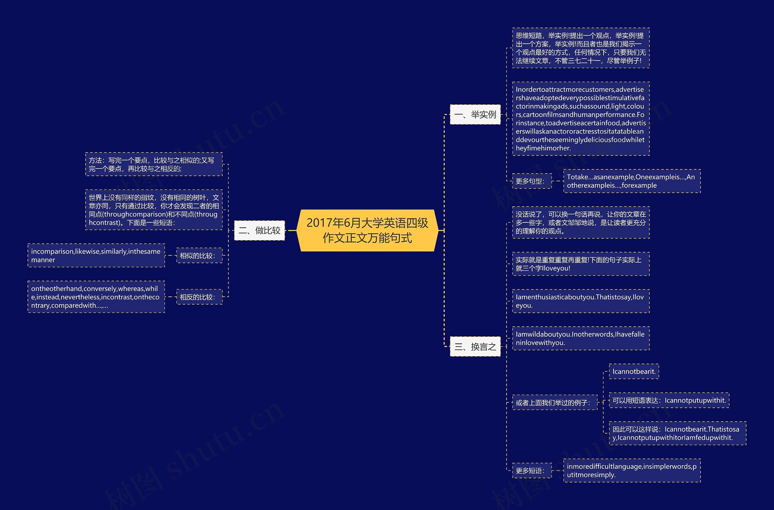 2017年6月大学英语四级作文正文万能句式思维导图