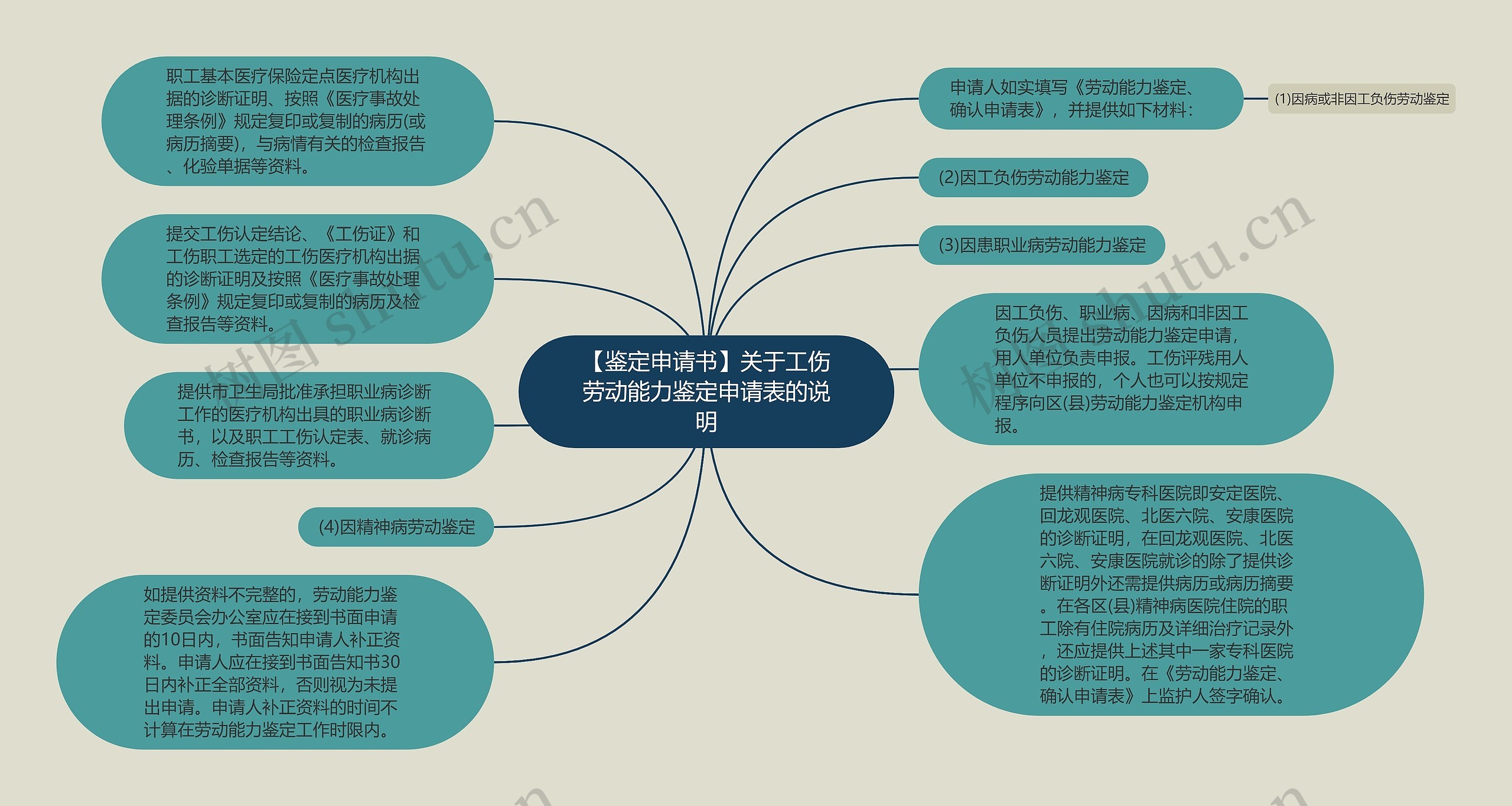 【鉴定申请书】关于工伤劳动能力鉴定申请表的说明思维导图