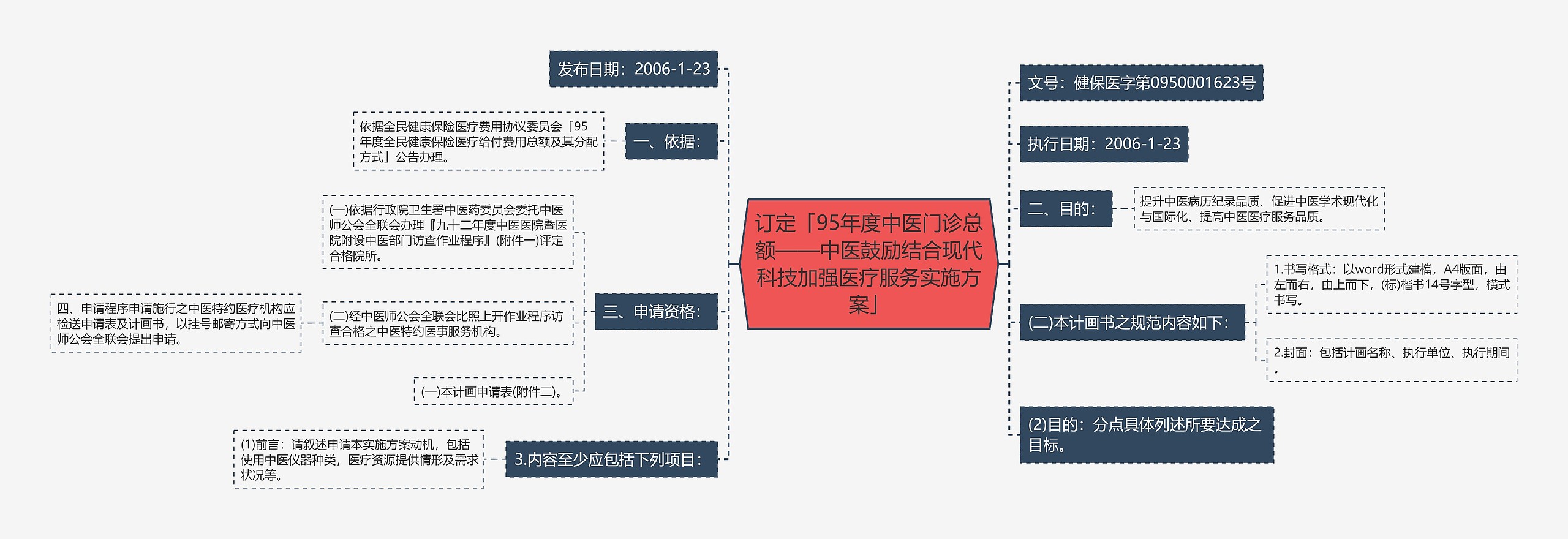 订定「95年度中医门诊总额——中医鼓励结合现代科技加强医疗服务实施方案」思维导图
