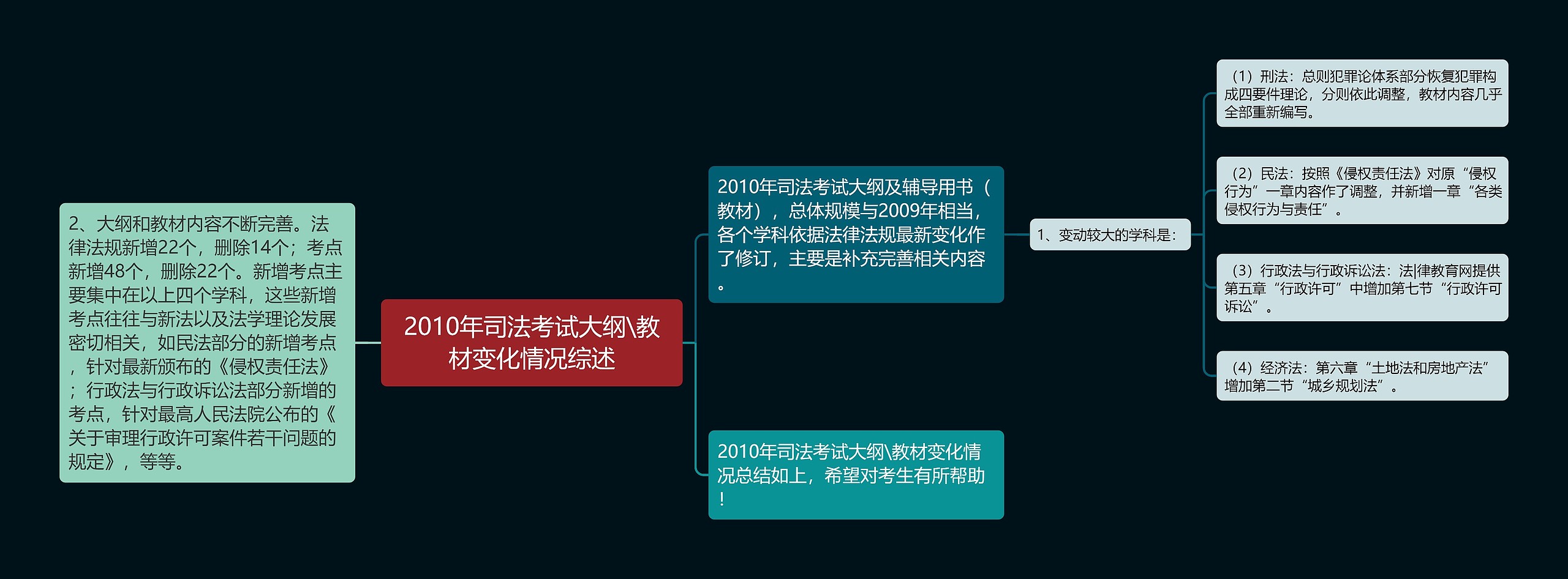 2010年司法考试大纲\教材变化情况综述思维导图