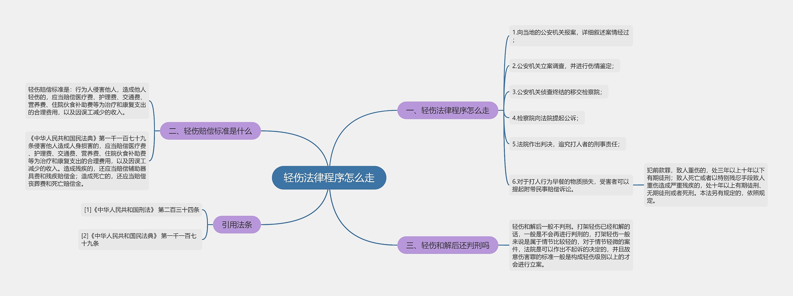 轻伤法律程序怎么走思维导图