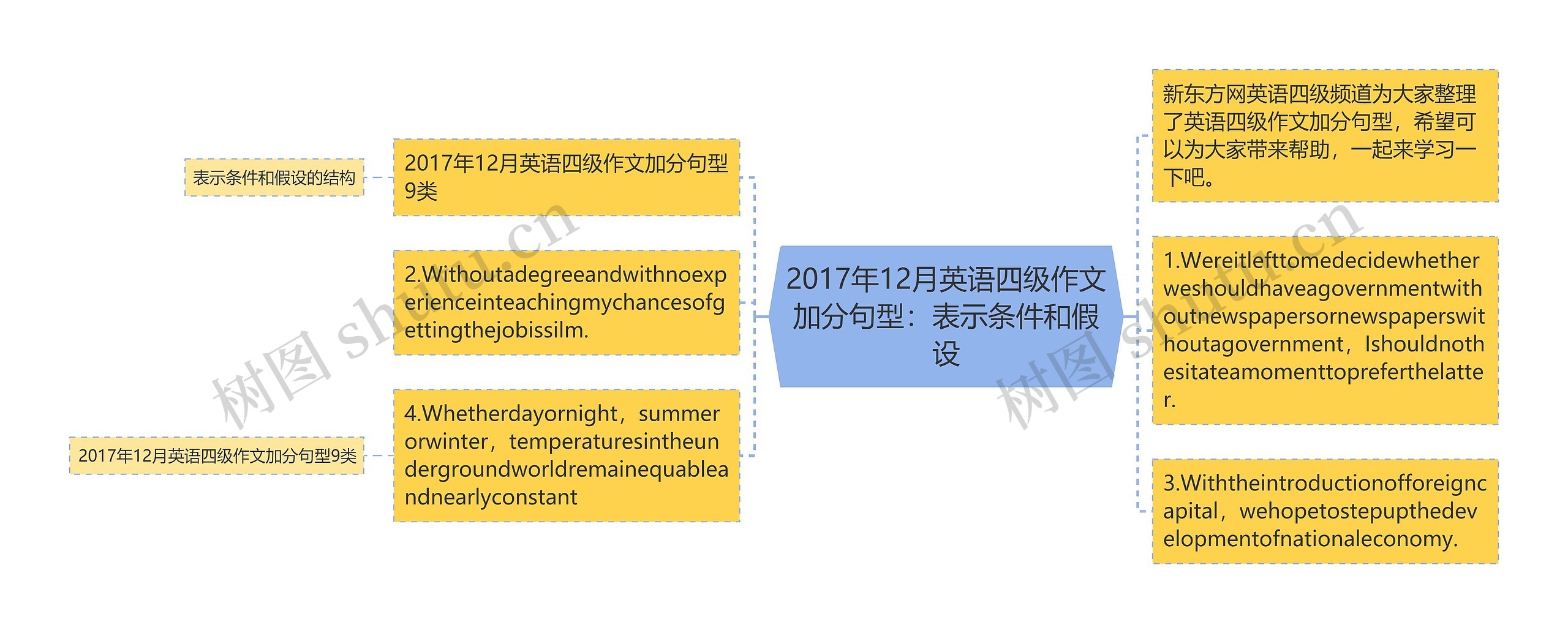 2017年12月英语四级作文加分句型：表示条件和假设思维导图