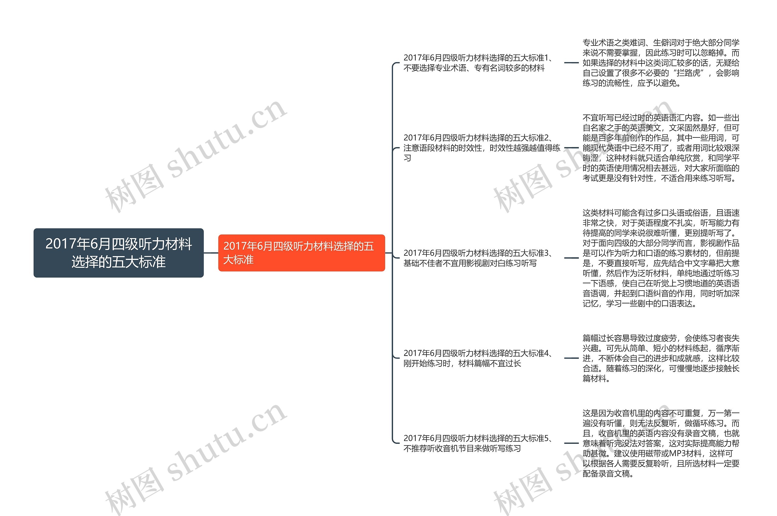 2017年6月四级听力材料选择的五大标准思维导图