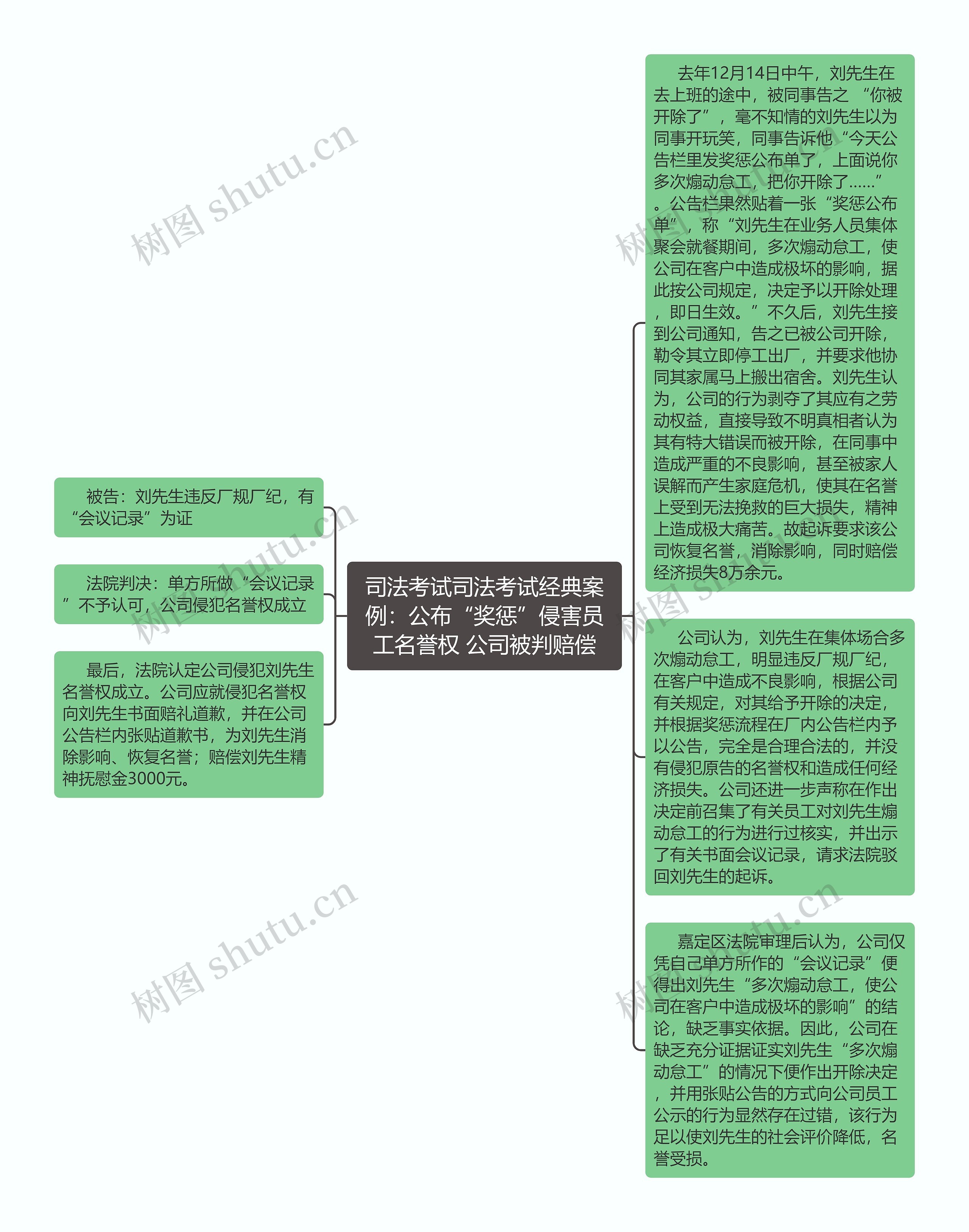 司法考试司法考试经典案例：公布“奖惩”侵害员工名誉权 公司被判赔偿思维导图