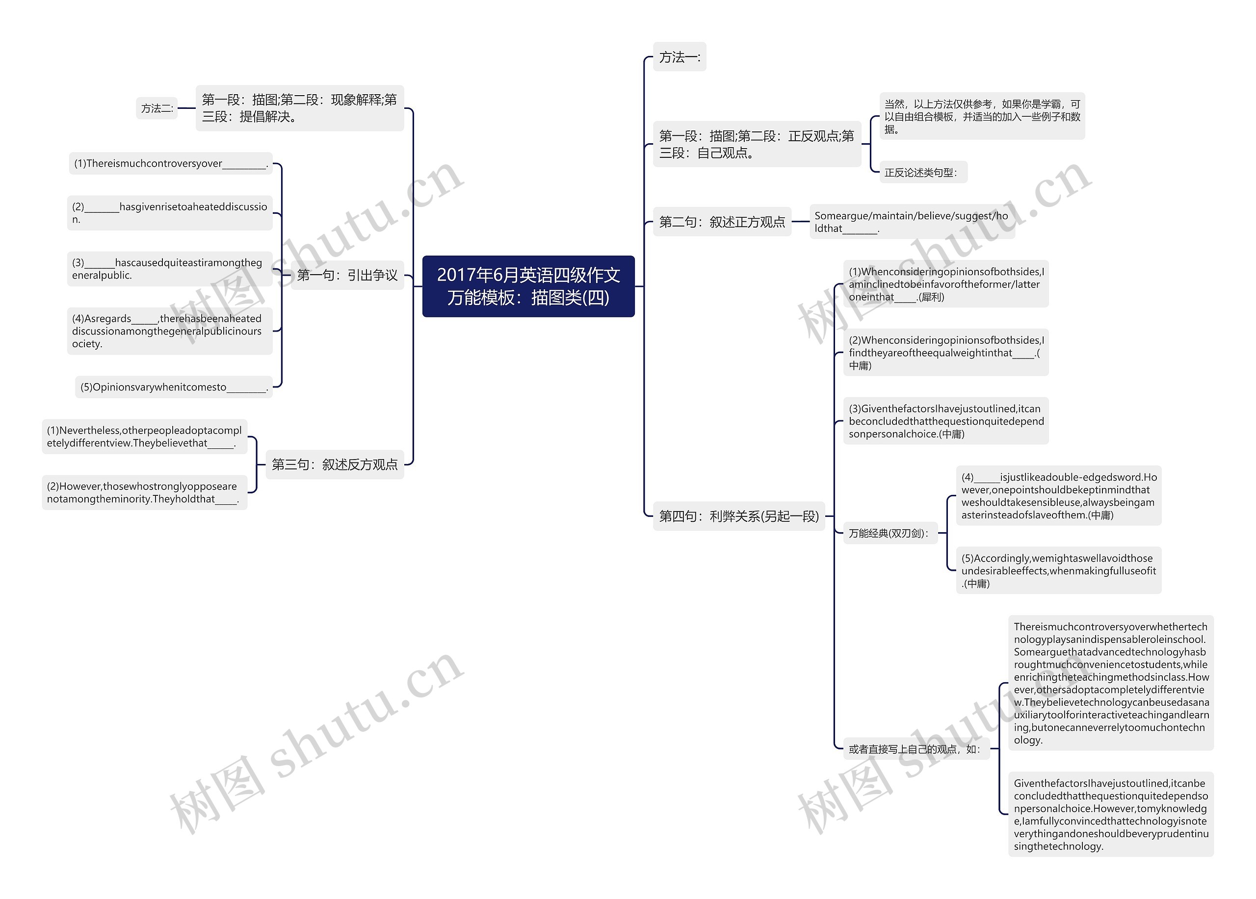 2017年6月英语四级作文万能：描图类(四)思维导图