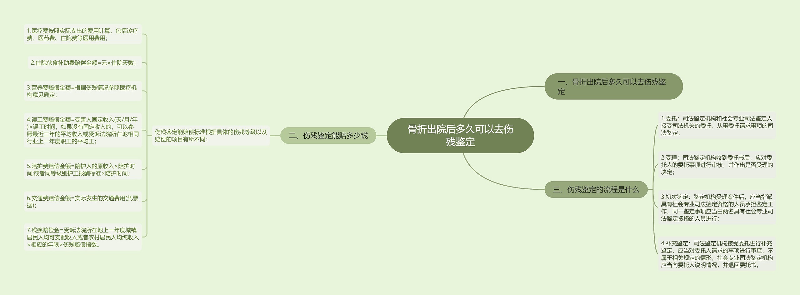 骨折出院后多久可以去伤残鉴定思维导图