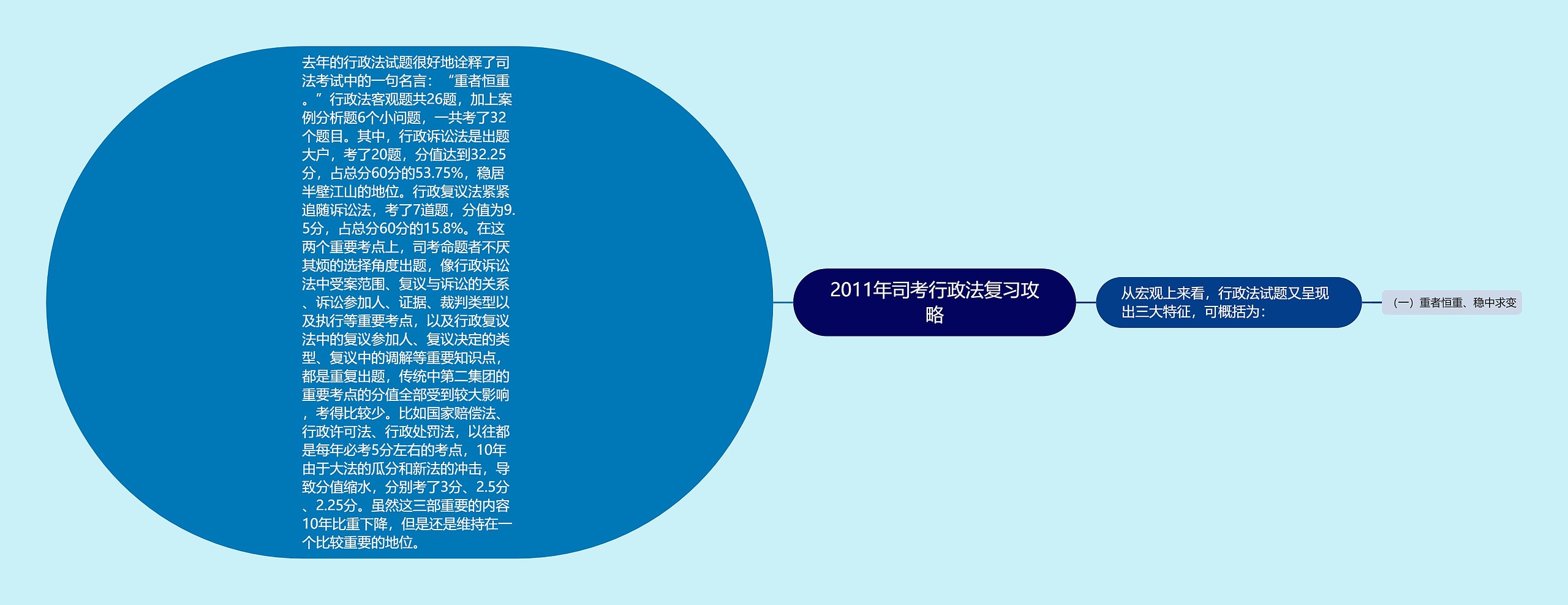 2011年司考行政法复习攻略思维导图