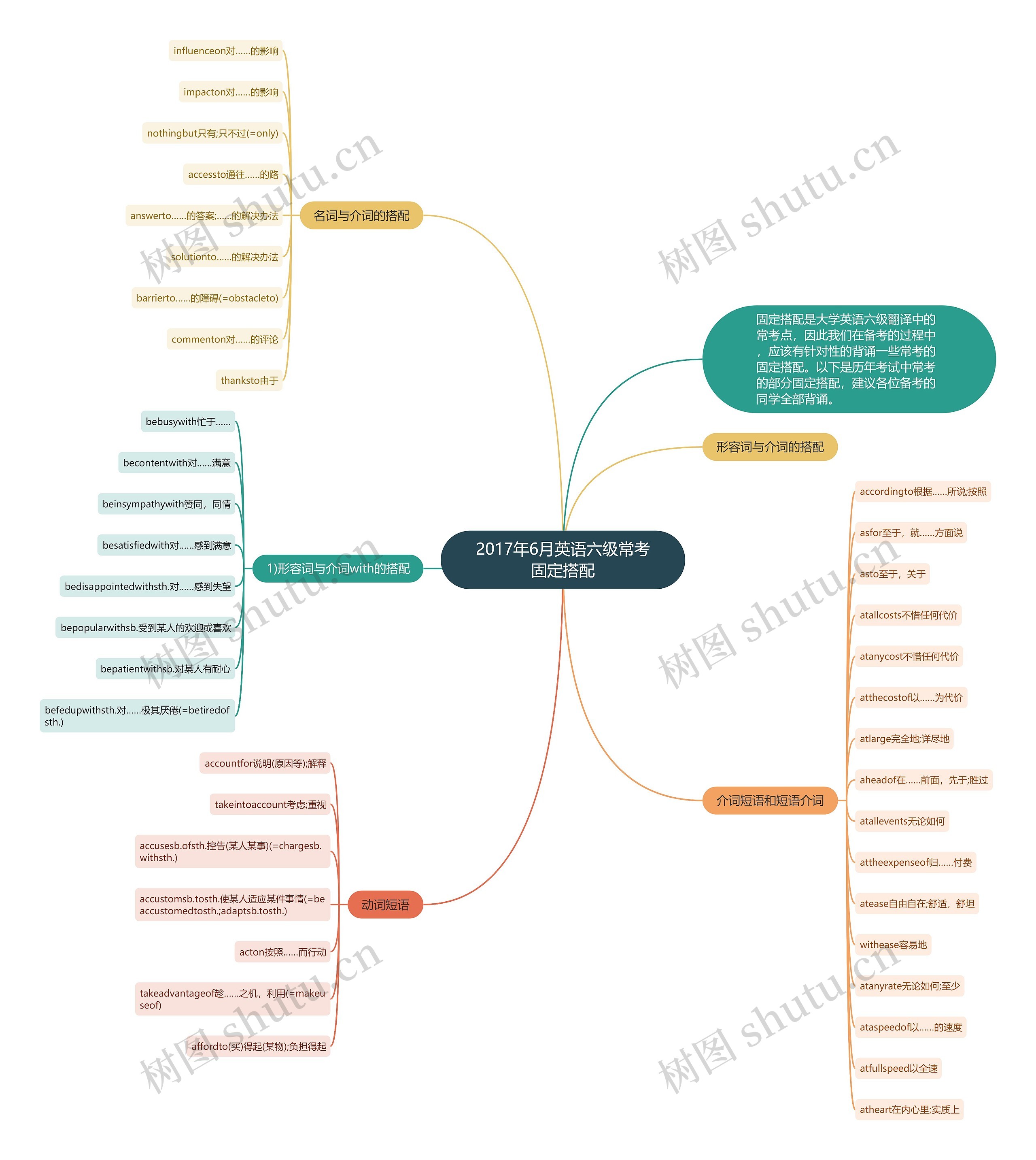 2017年6月英语六级常考固定搭配思维导图