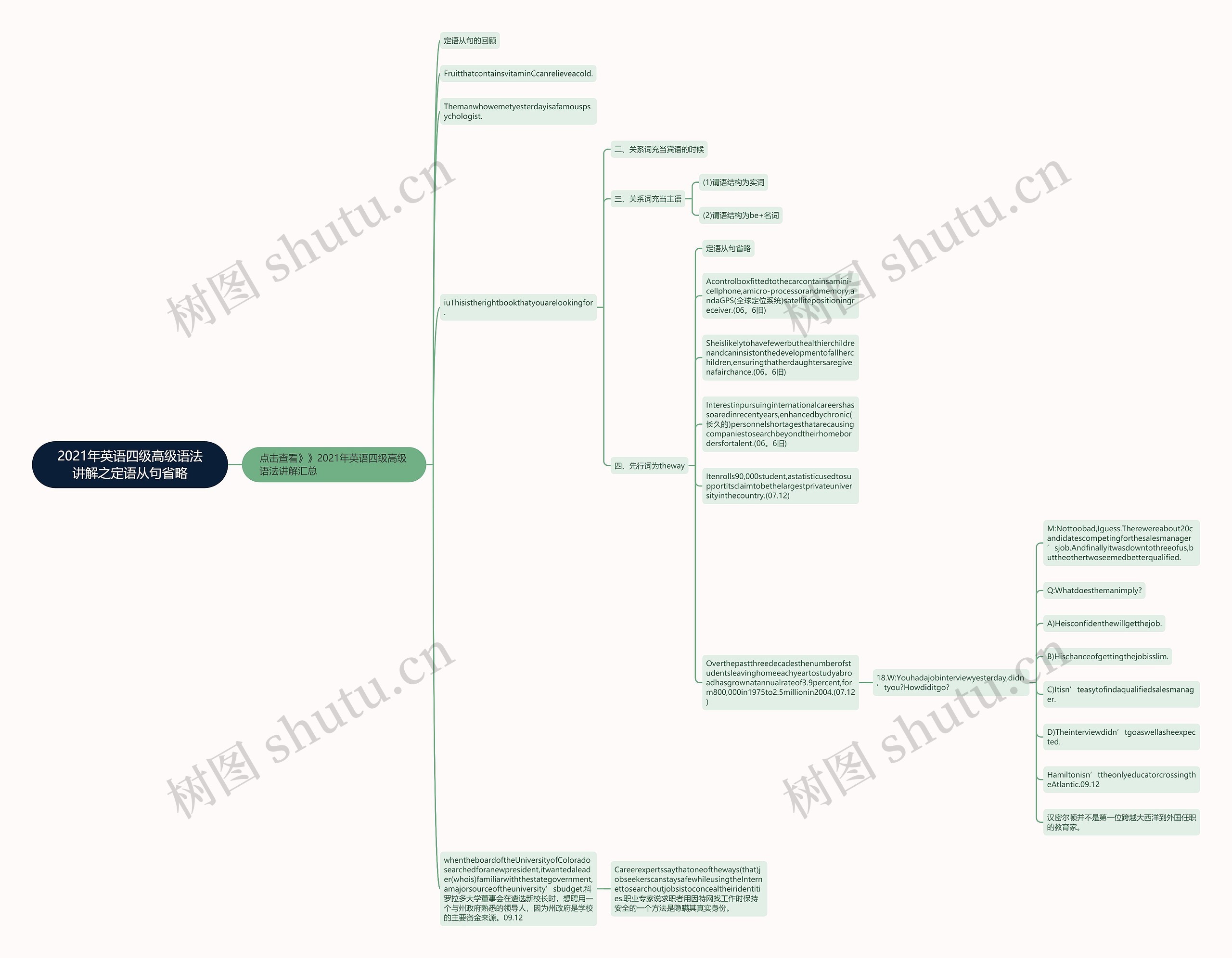 2021年英语四级高级语法讲解之定语从句省略思维导图