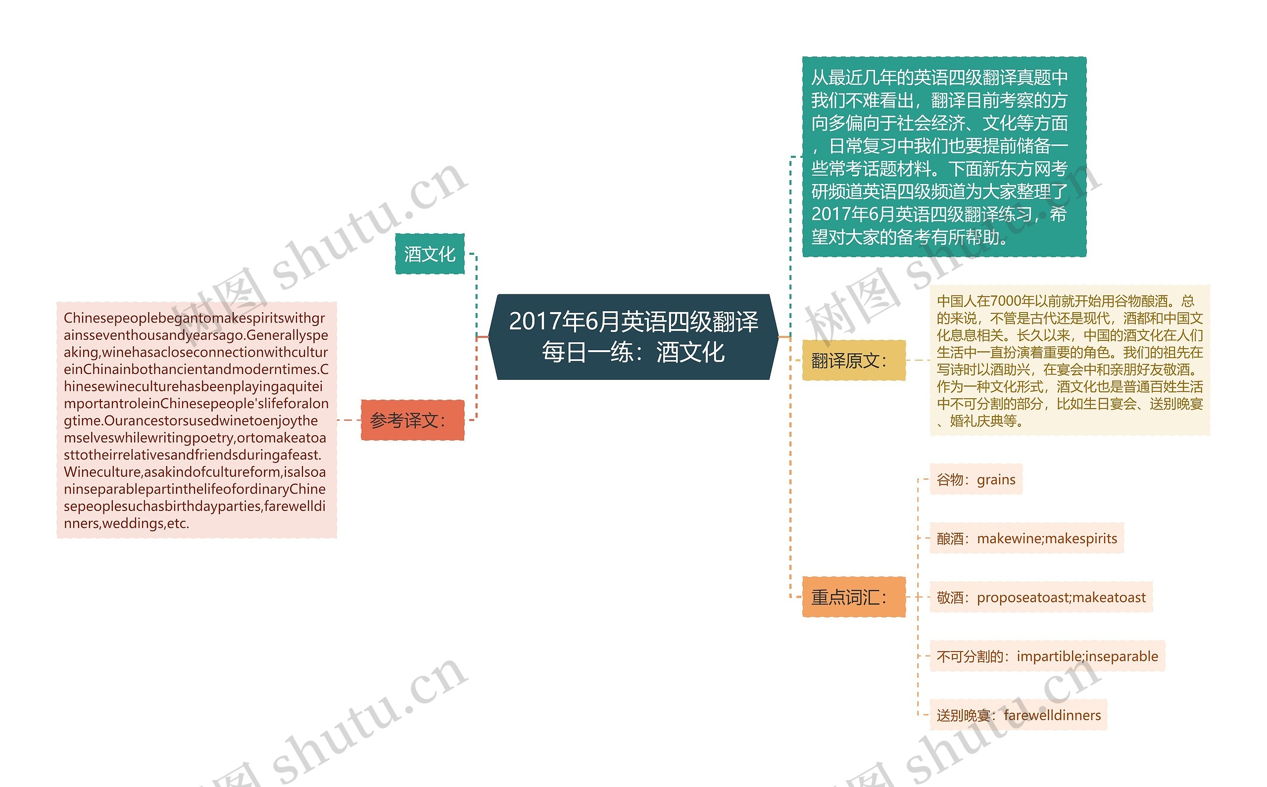 2017年6月英语四级翻译每日一练：酒文化思维导图