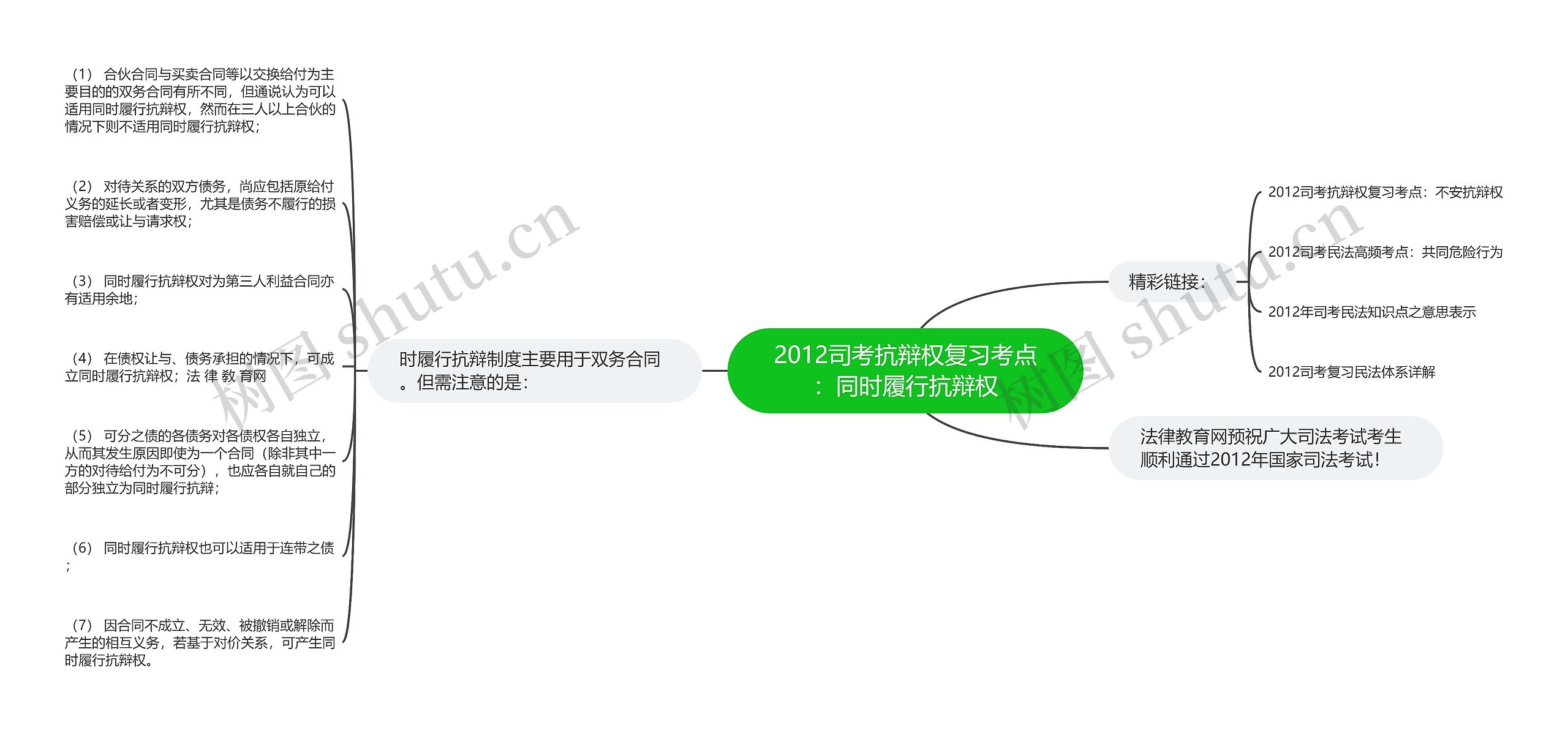 2012司考抗辩权复习考点：同时履行抗辩权思维导图