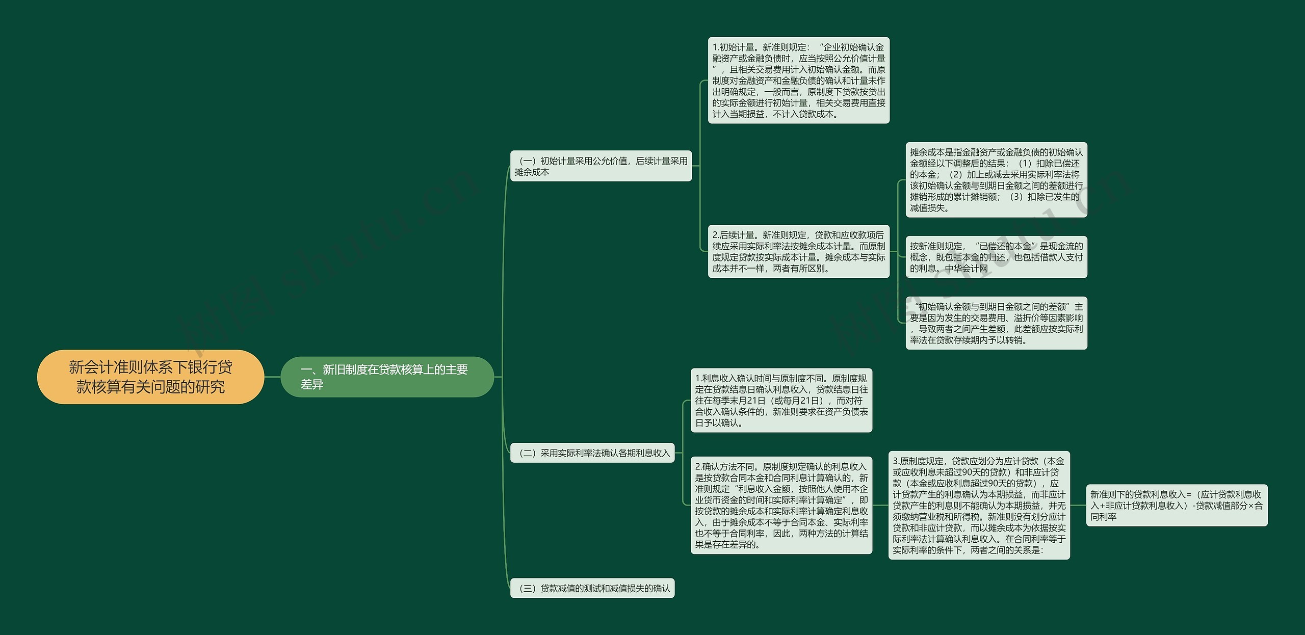 新会计准则体系下银行贷款核算有关问题的研究思维导图