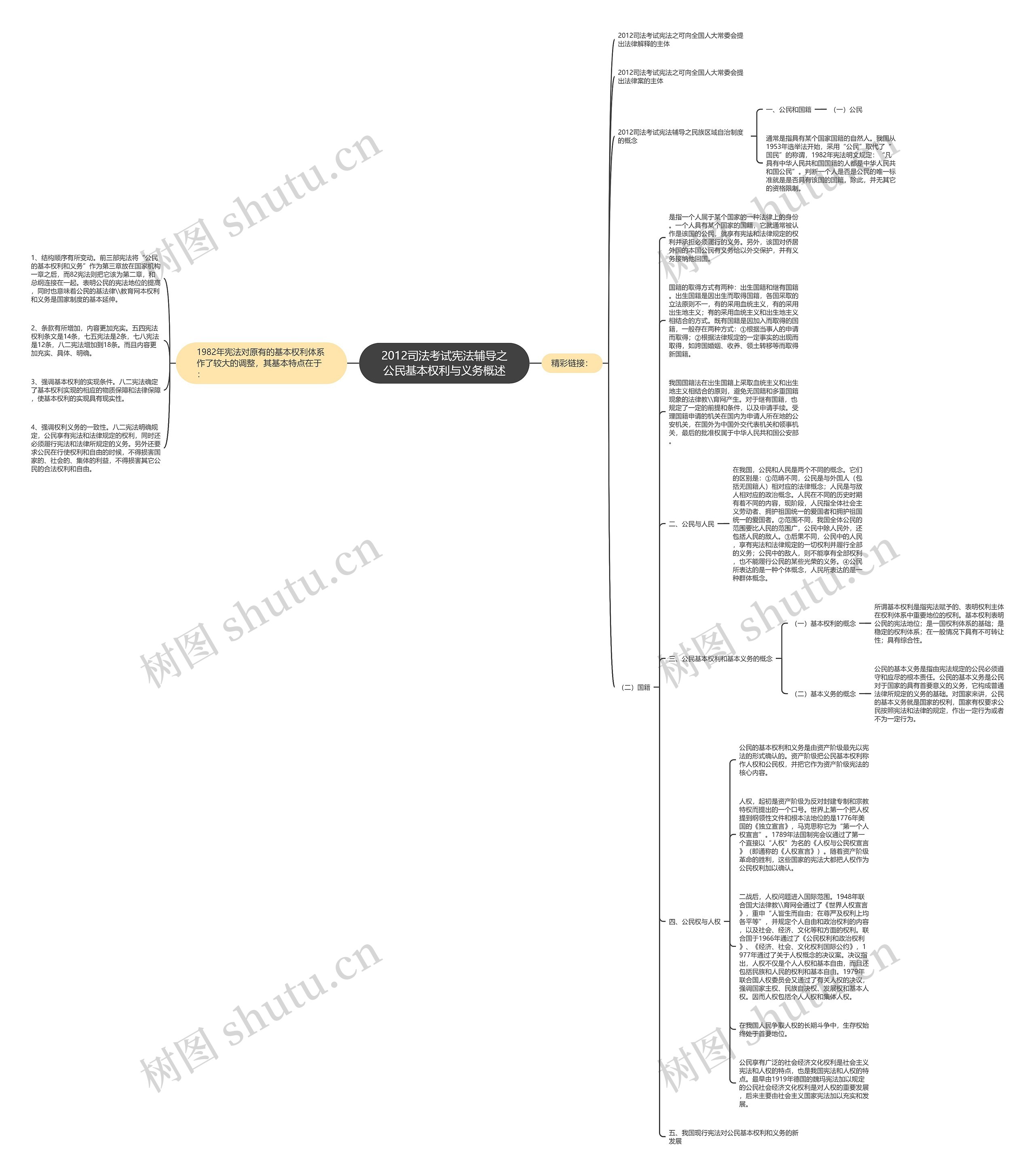 2012司法考试宪法辅导之公民基本权利与义务概述思维导图