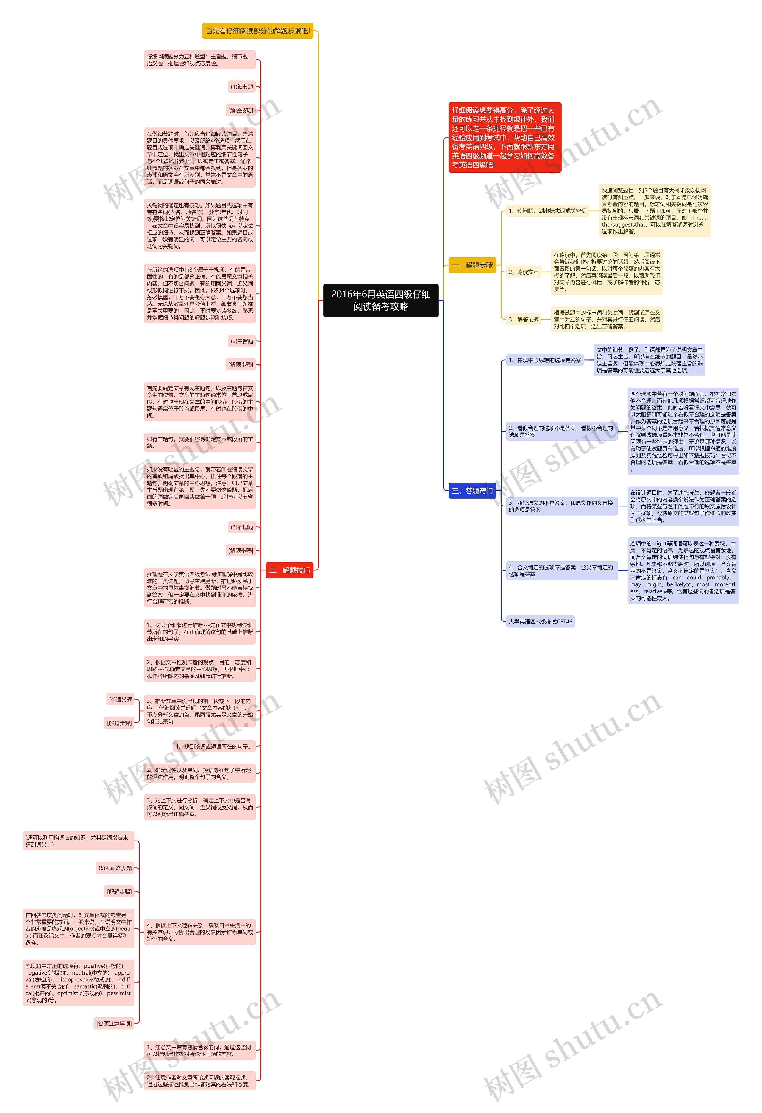 2016年6月英语四级仔细阅读备考攻略思维导图