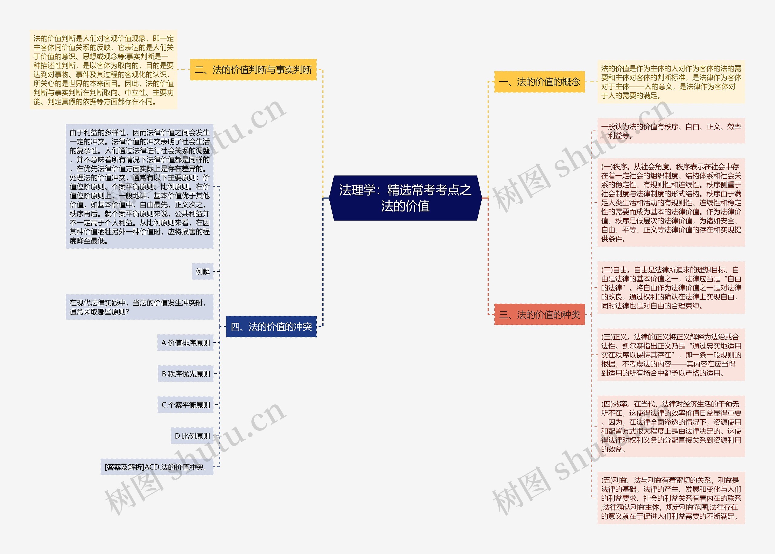 法理学：精选常考考点之法的价值