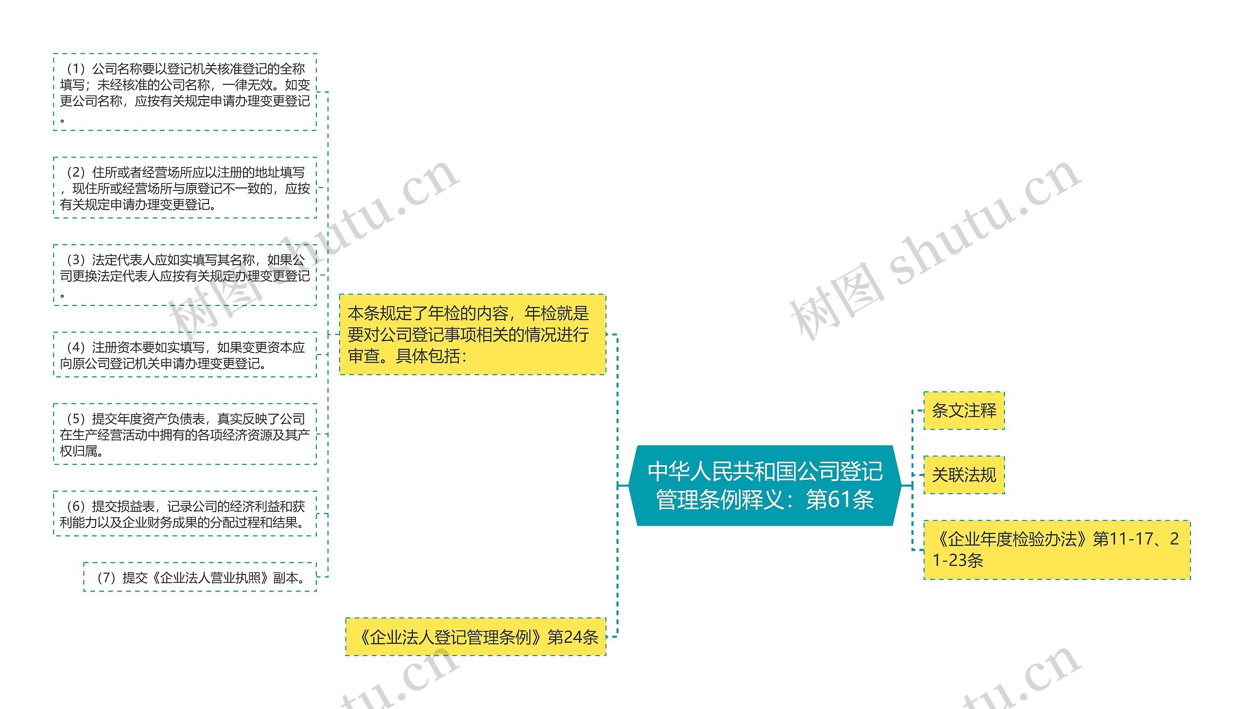 中华人民共和国公司登记管理条例释义：第61条思维导图