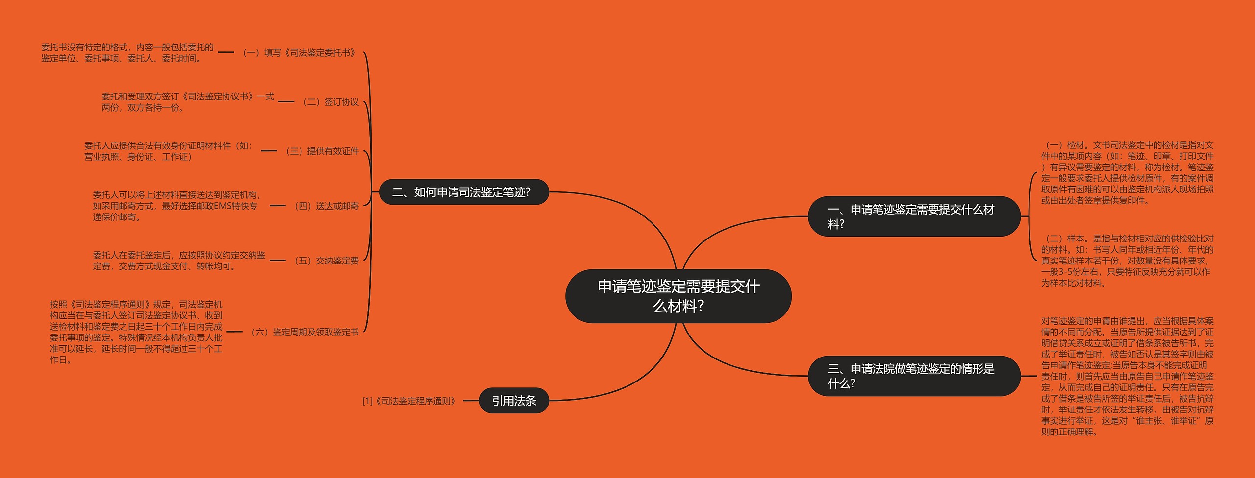 申请笔迹鉴定需要提交什么材料?