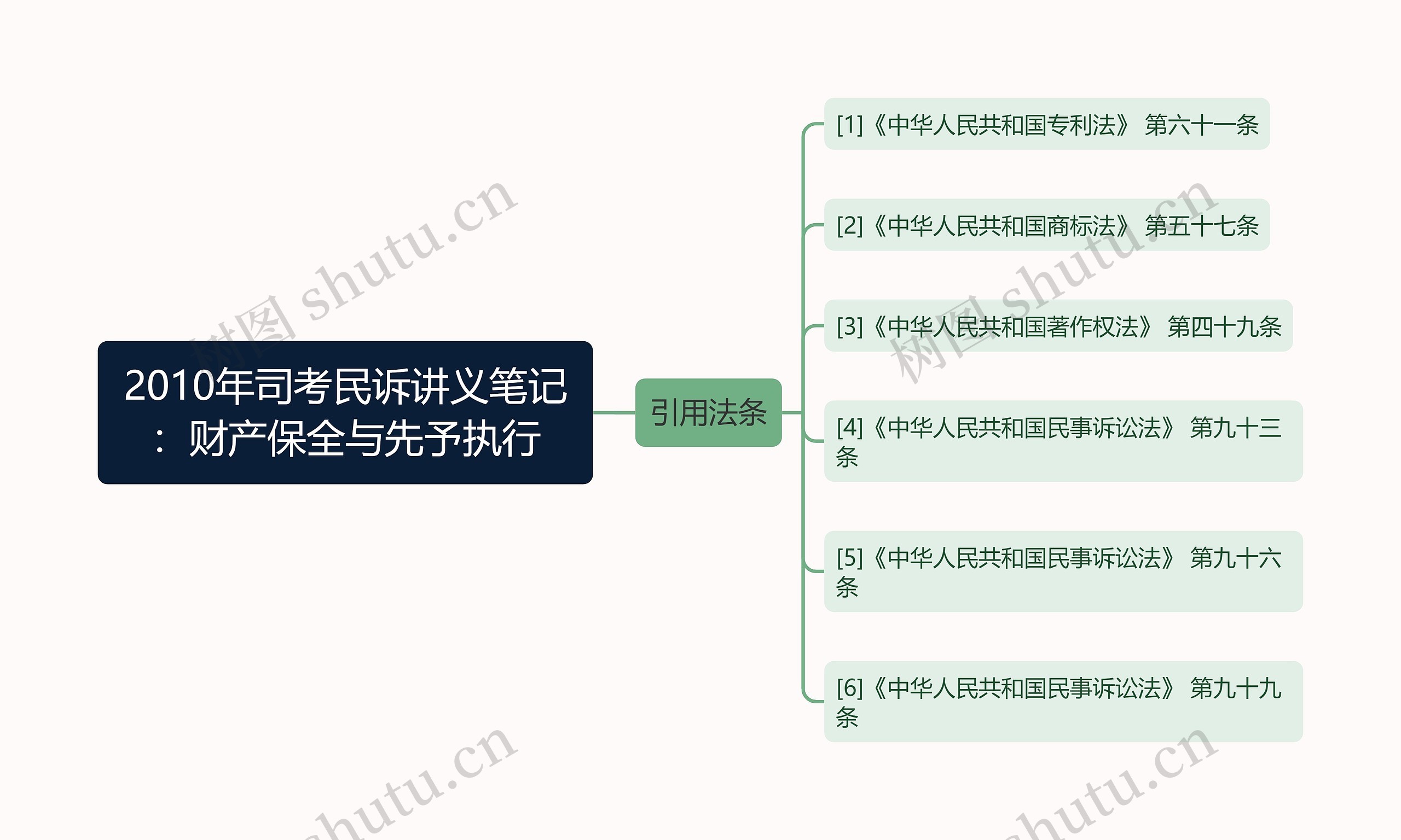 2010年司考民诉讲义笔记：财产保全与先予执行