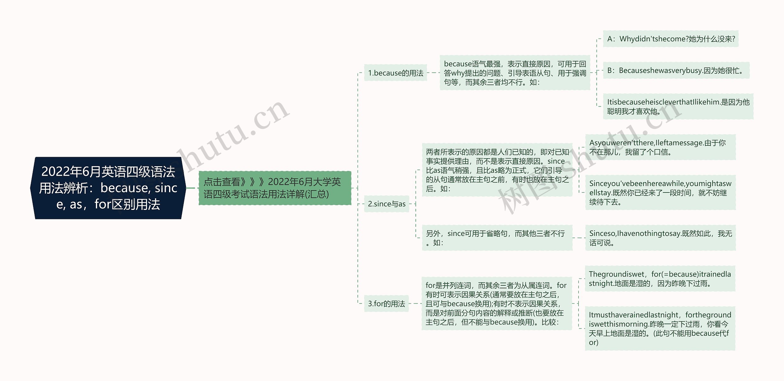 2022年6月英语四级语法用法辨析：because, since, as，for区别用法思维导图