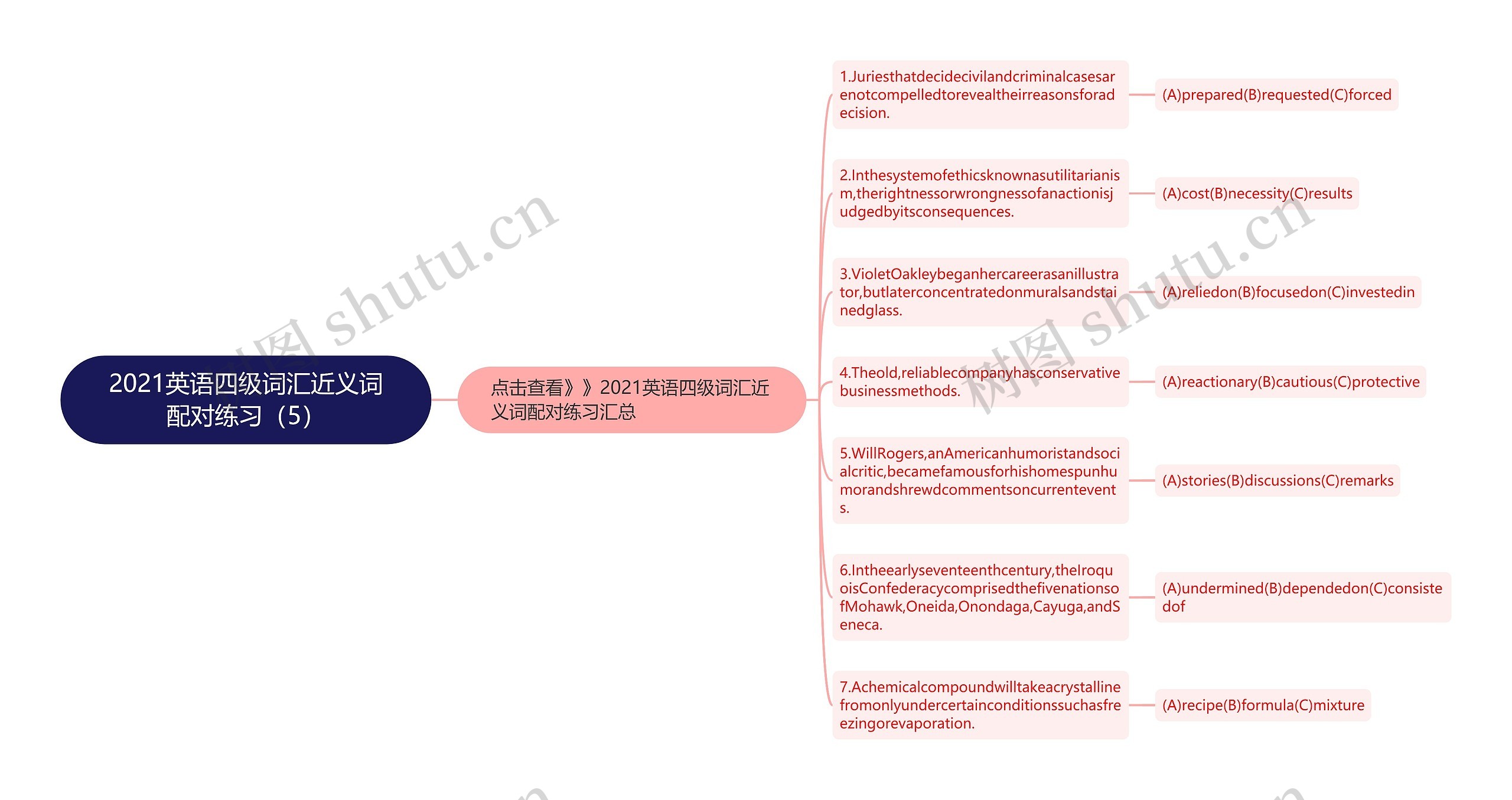 2021英语四级词汇近义词配对练习（5）思维导图