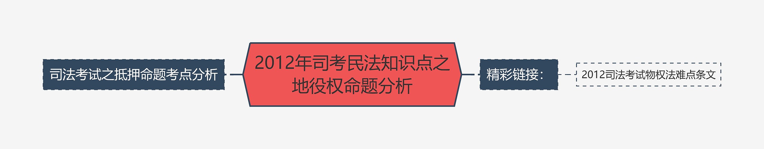 2012年司考民法知识点之地役权命题分析思维导图