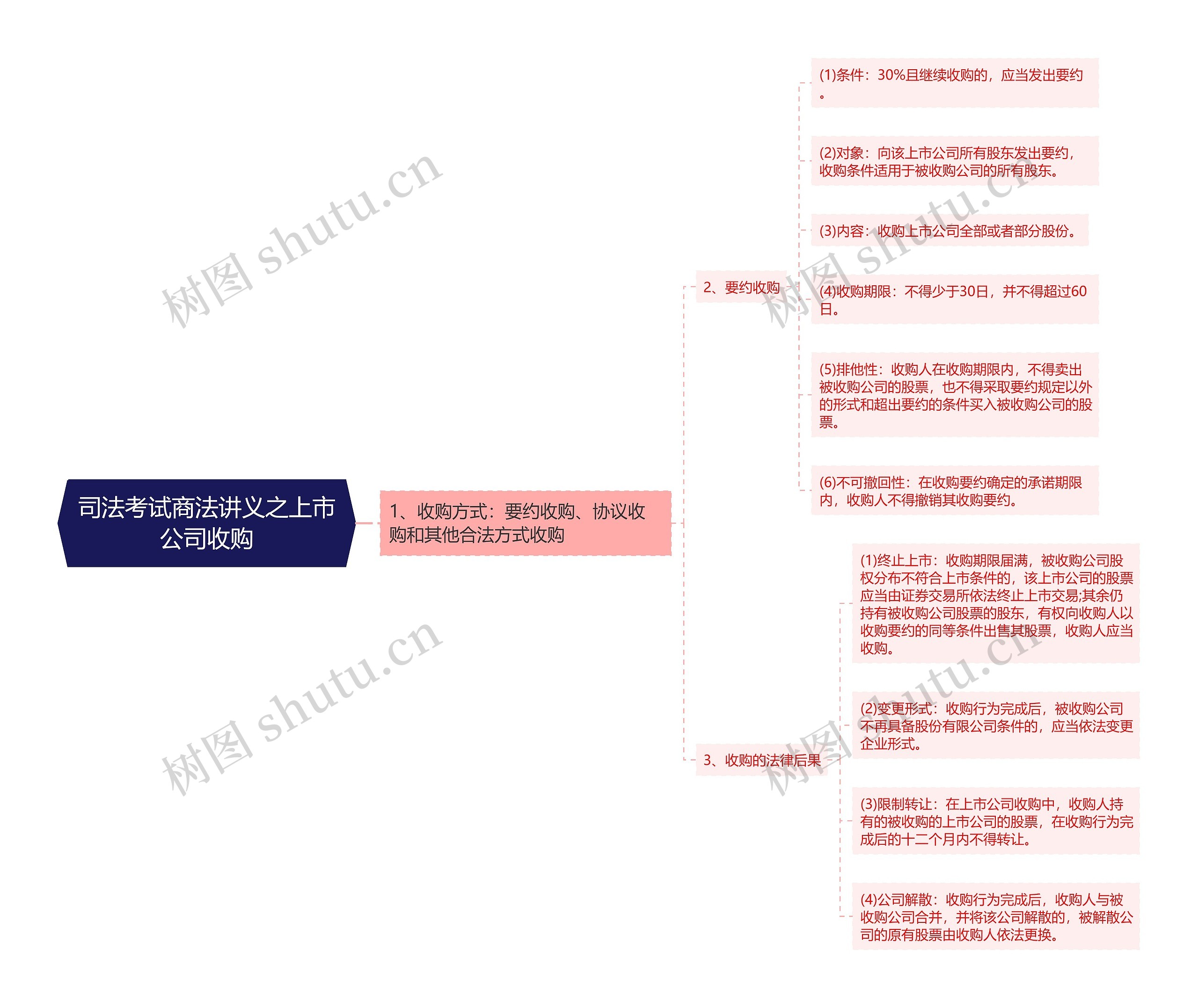 司法考试商法讲义之上市公司收购