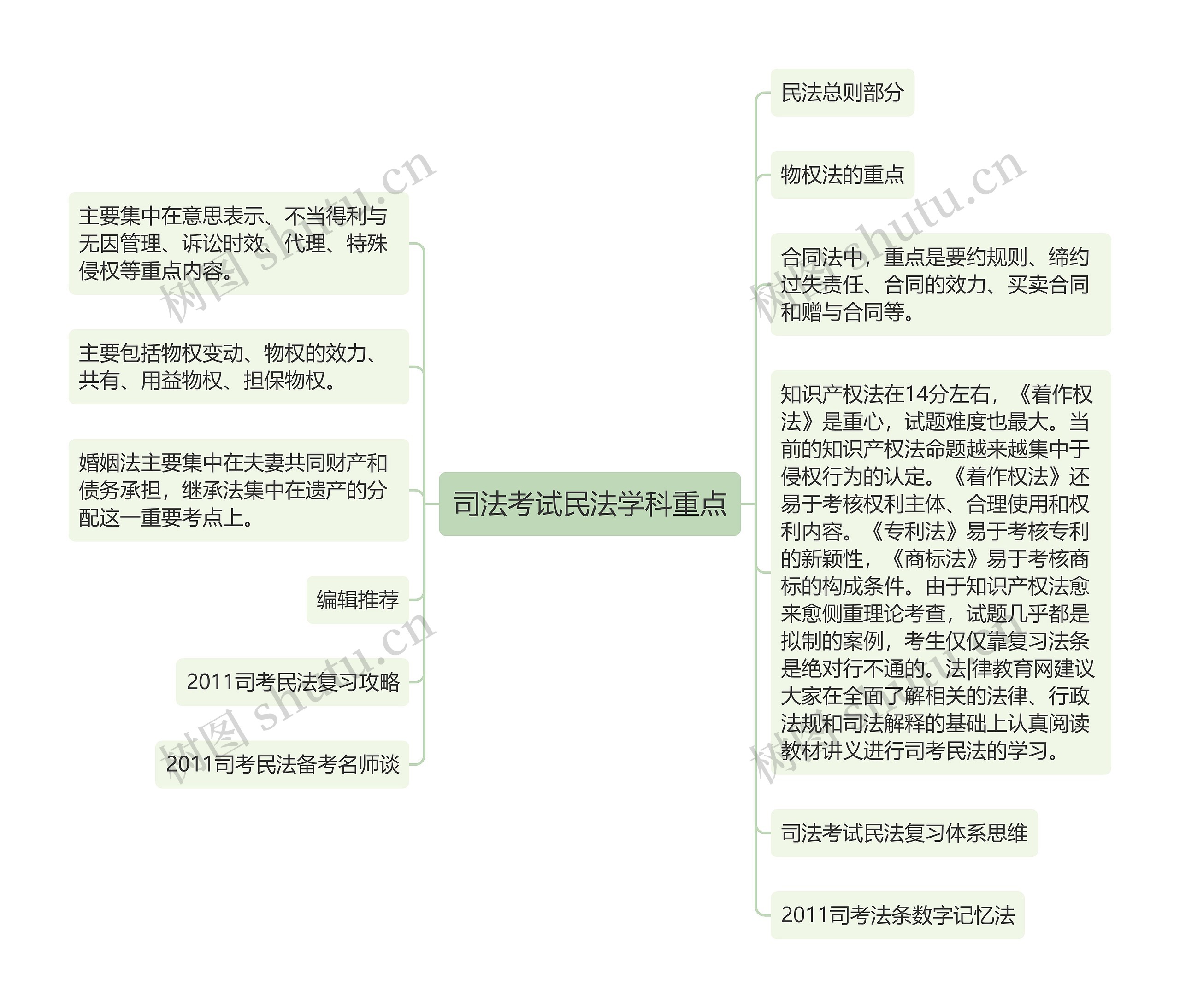 司法考试民法学科重点