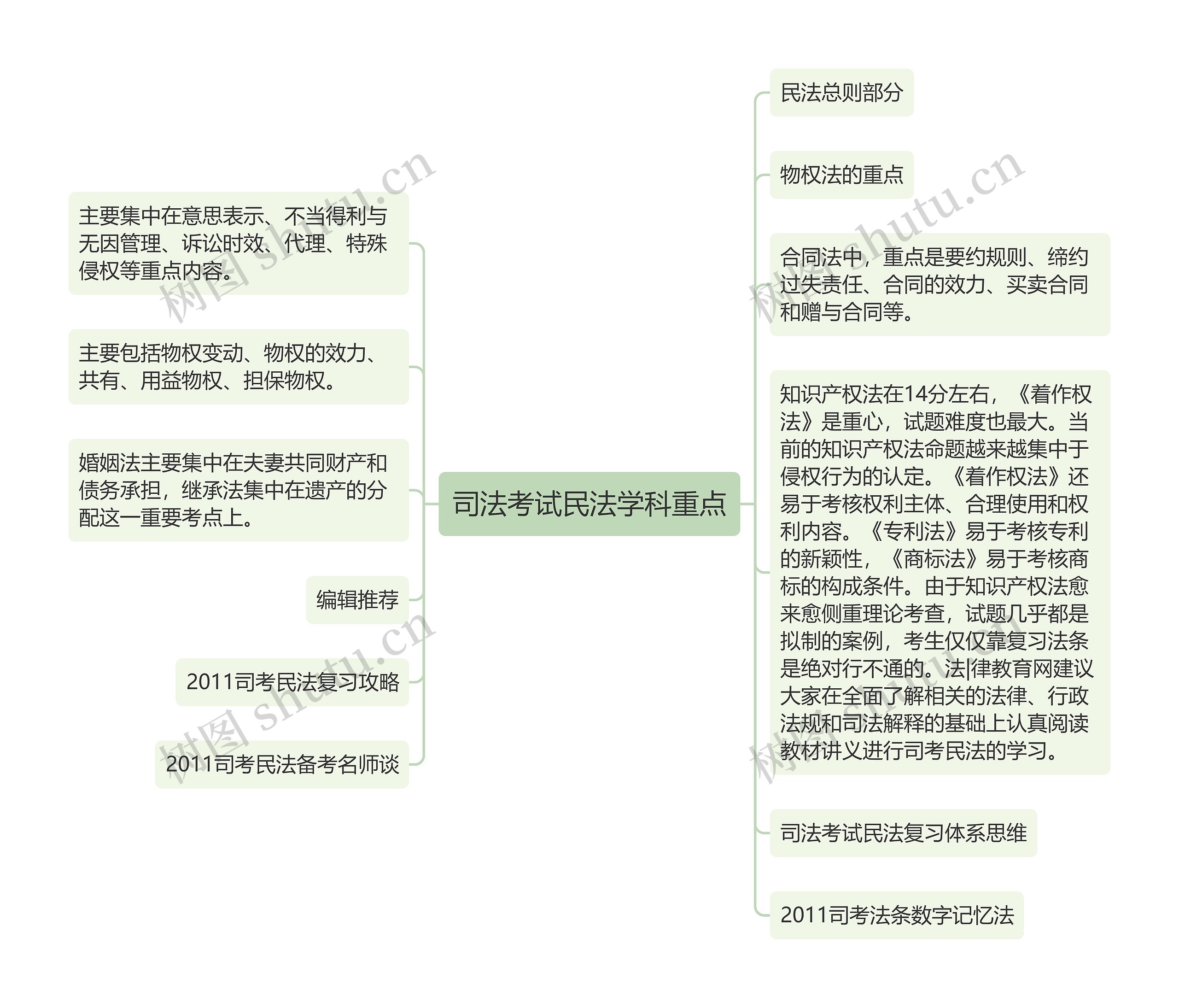 司法考试民法学科重点思维导图