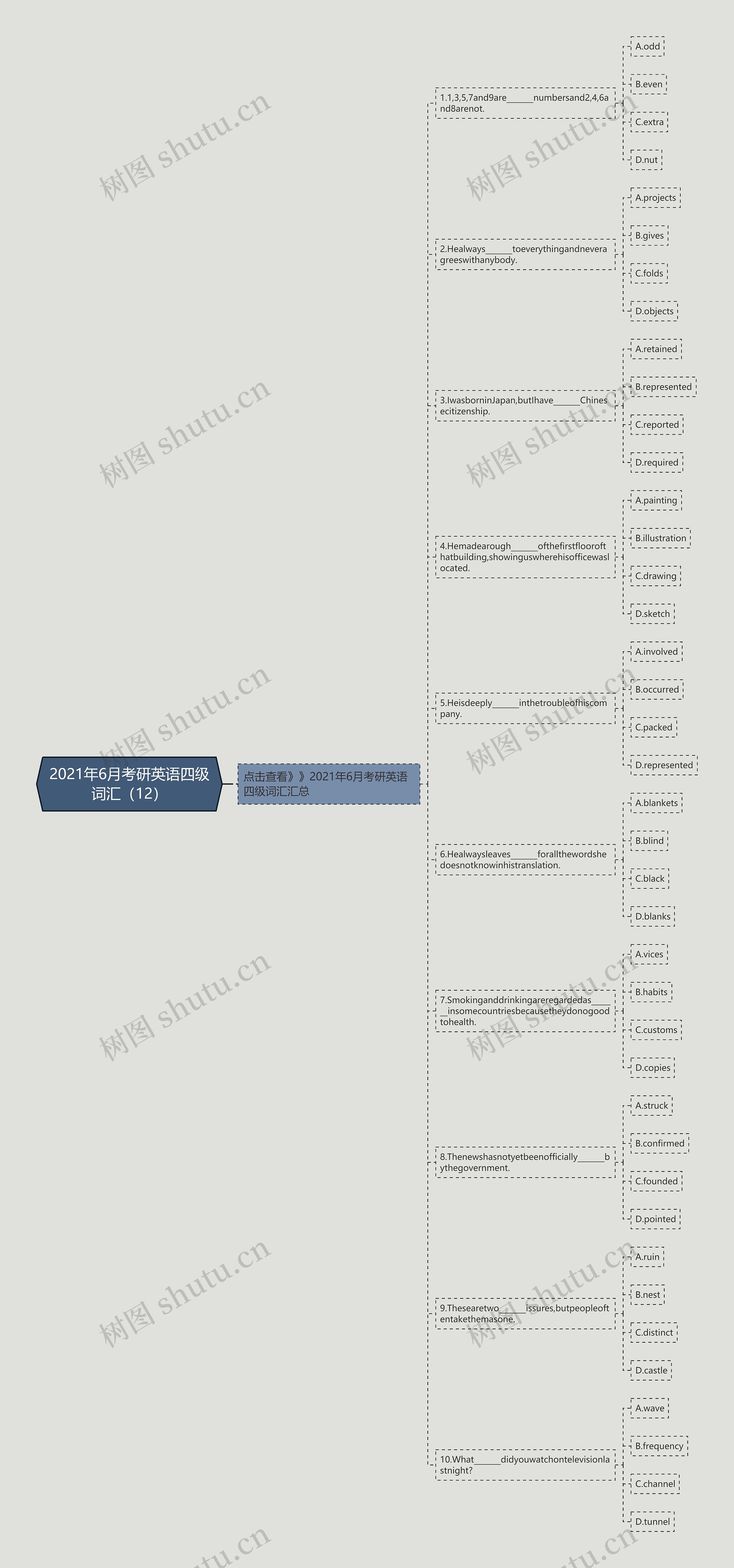 2021年6月考研英语四级词汇（12）思维导图