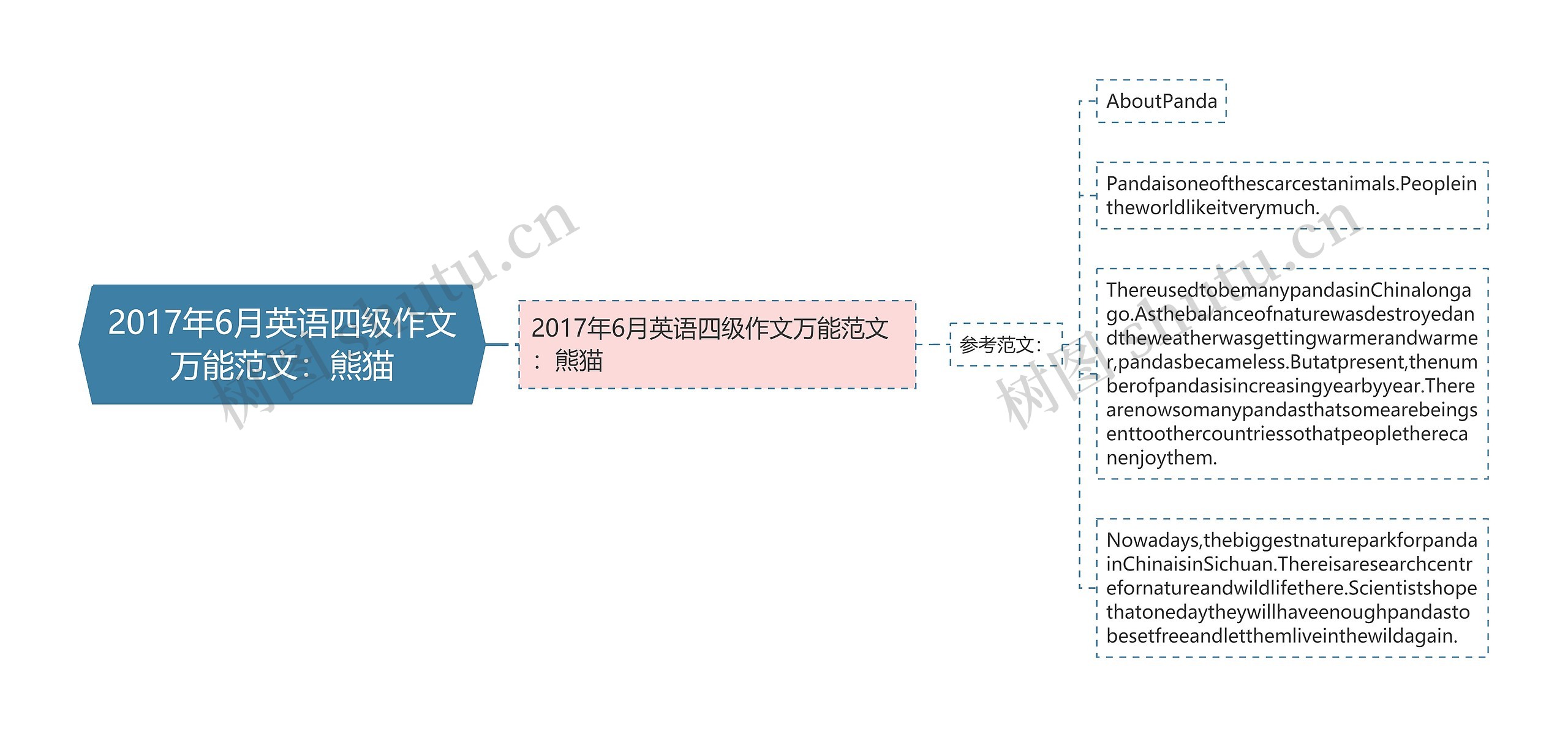 2017年6月英语四级作文万能范文：熊猫