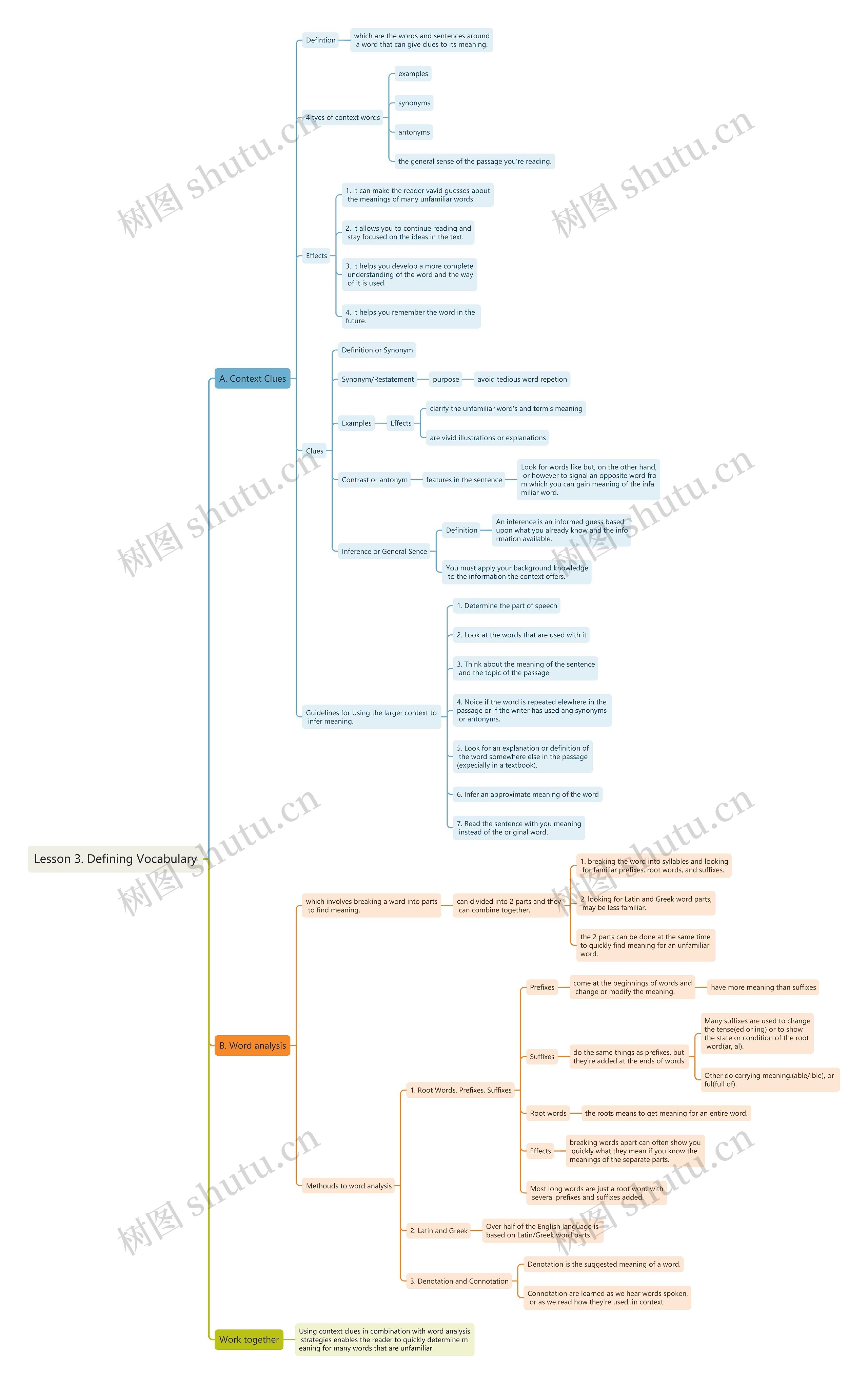 ﻿Lesson 3. Defining Vocabulary思维导图